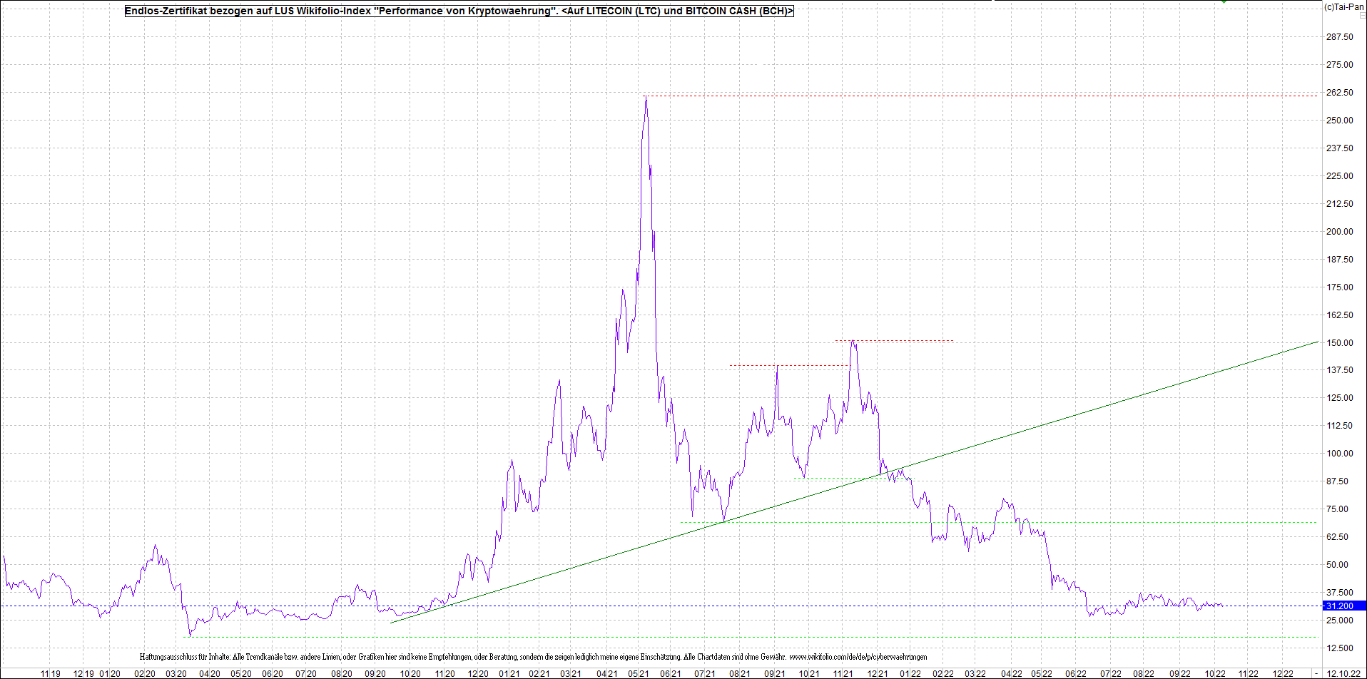 4 neue Endlos-Zertifikate auf Kryptos & Edelmetall 1337240