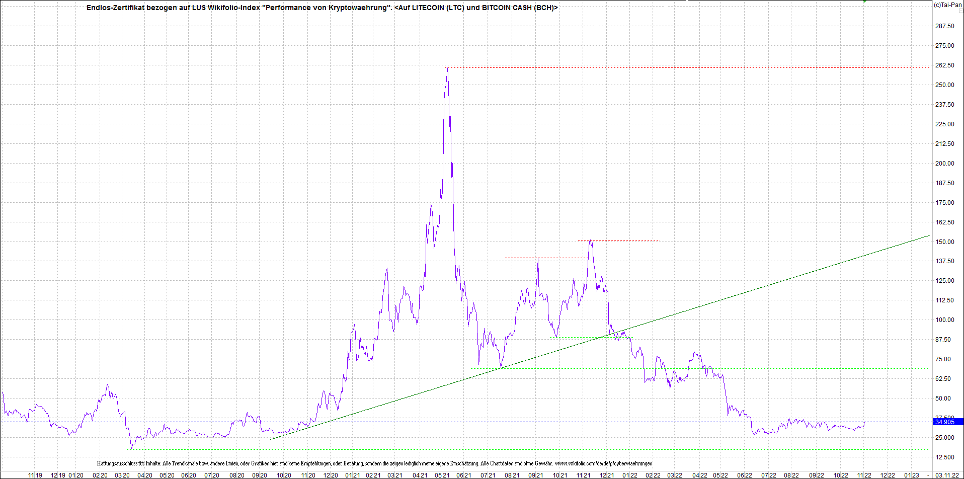 Jetzt mit vier Coins 1:1 Endlos-Indexzertifikat! 1340390