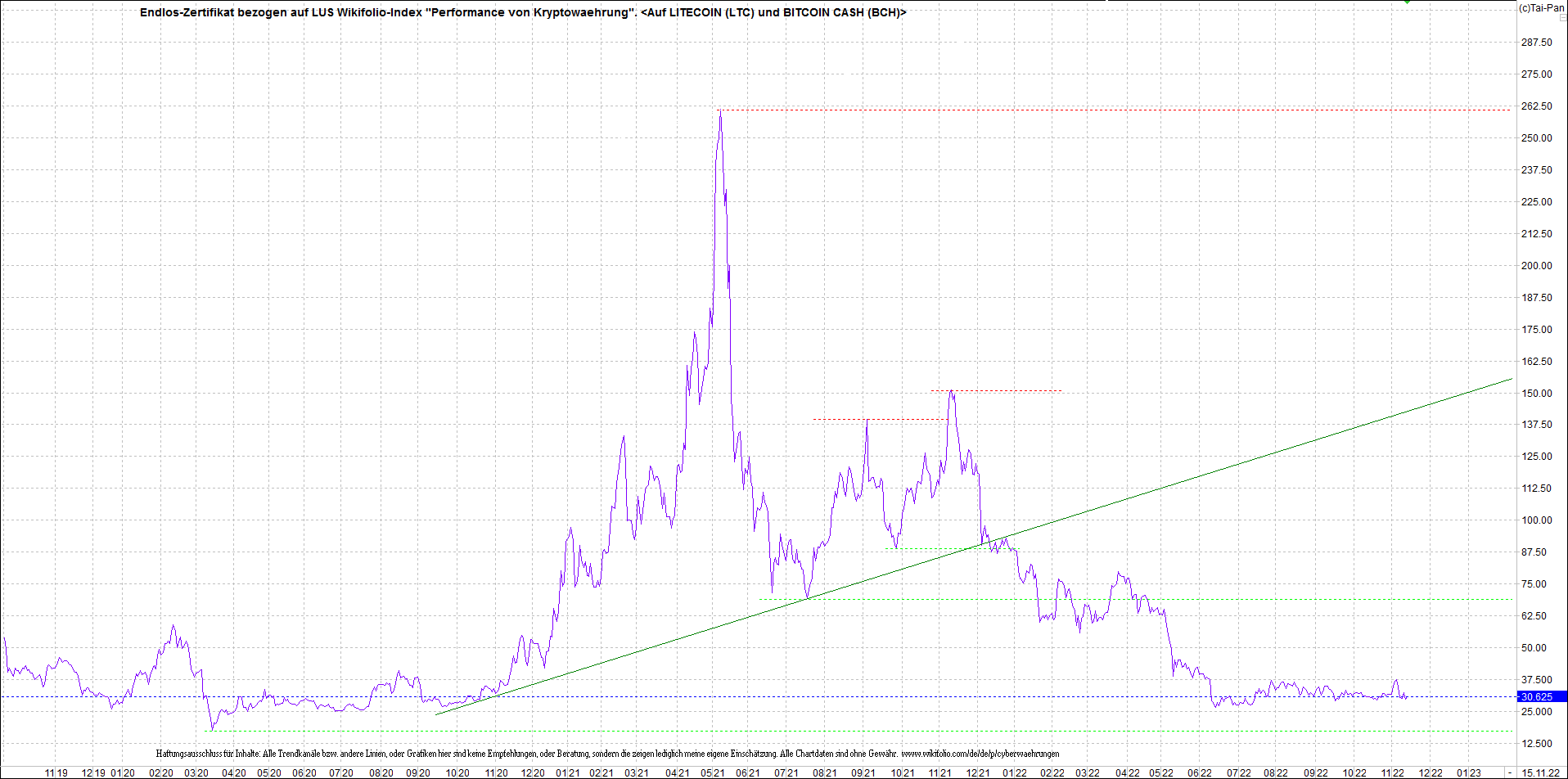 4 neue Endlos-Zertifikate auf Kryptos & Edelmetall 1342185