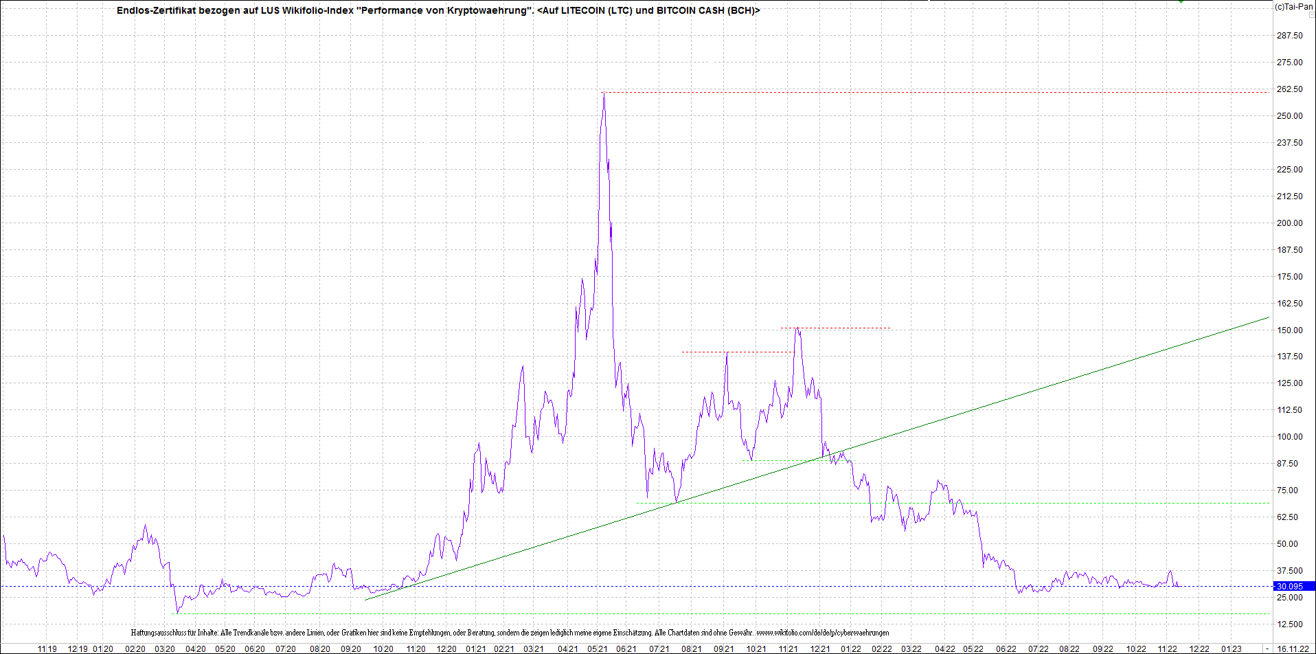 Jetzt mit vier Coins 1:1 Endlos-Indexzertifikat! 1342399