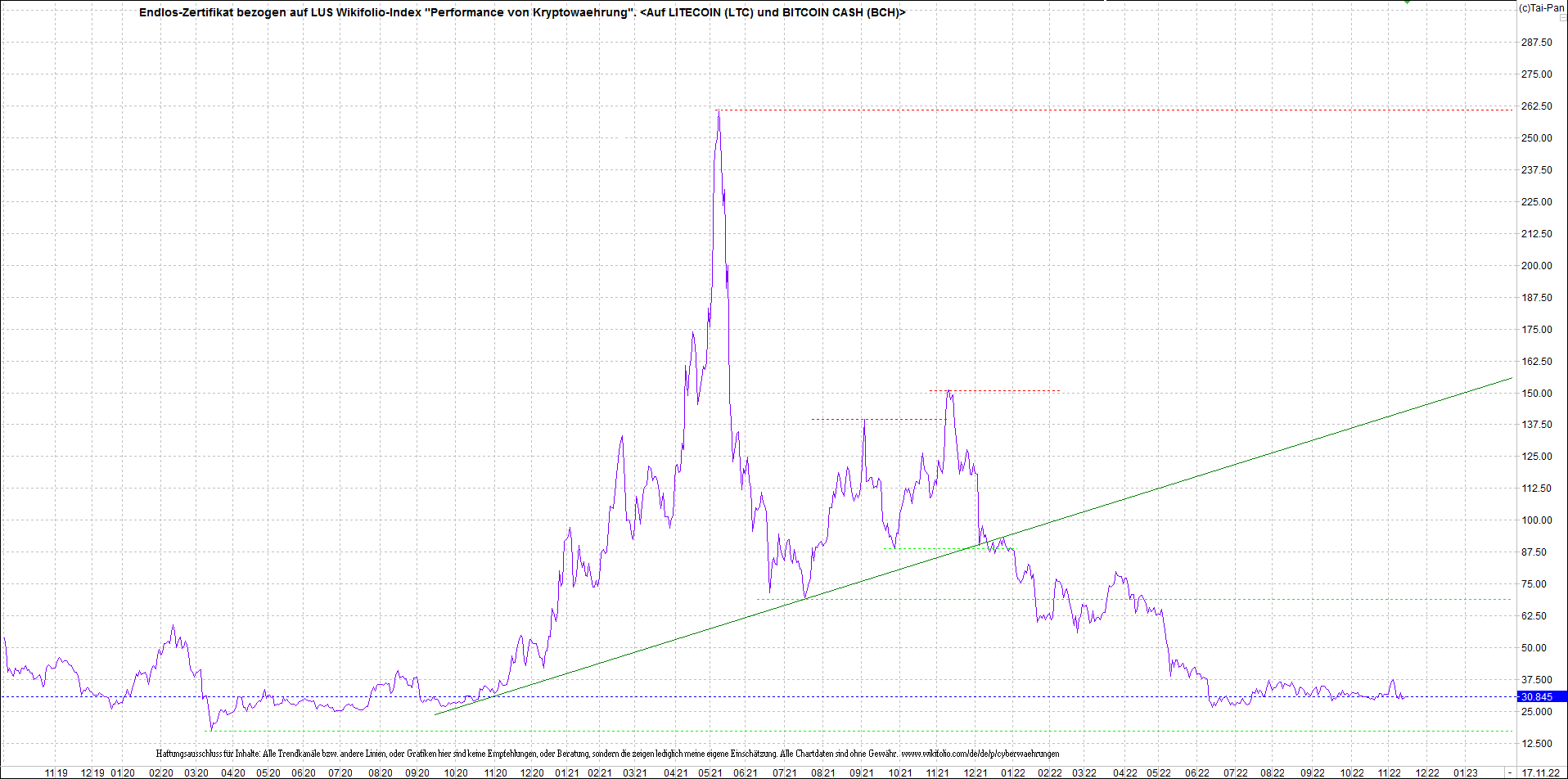 4 neue Endlos-Zertifikate auf Kryptos & Edelmetall 1342544