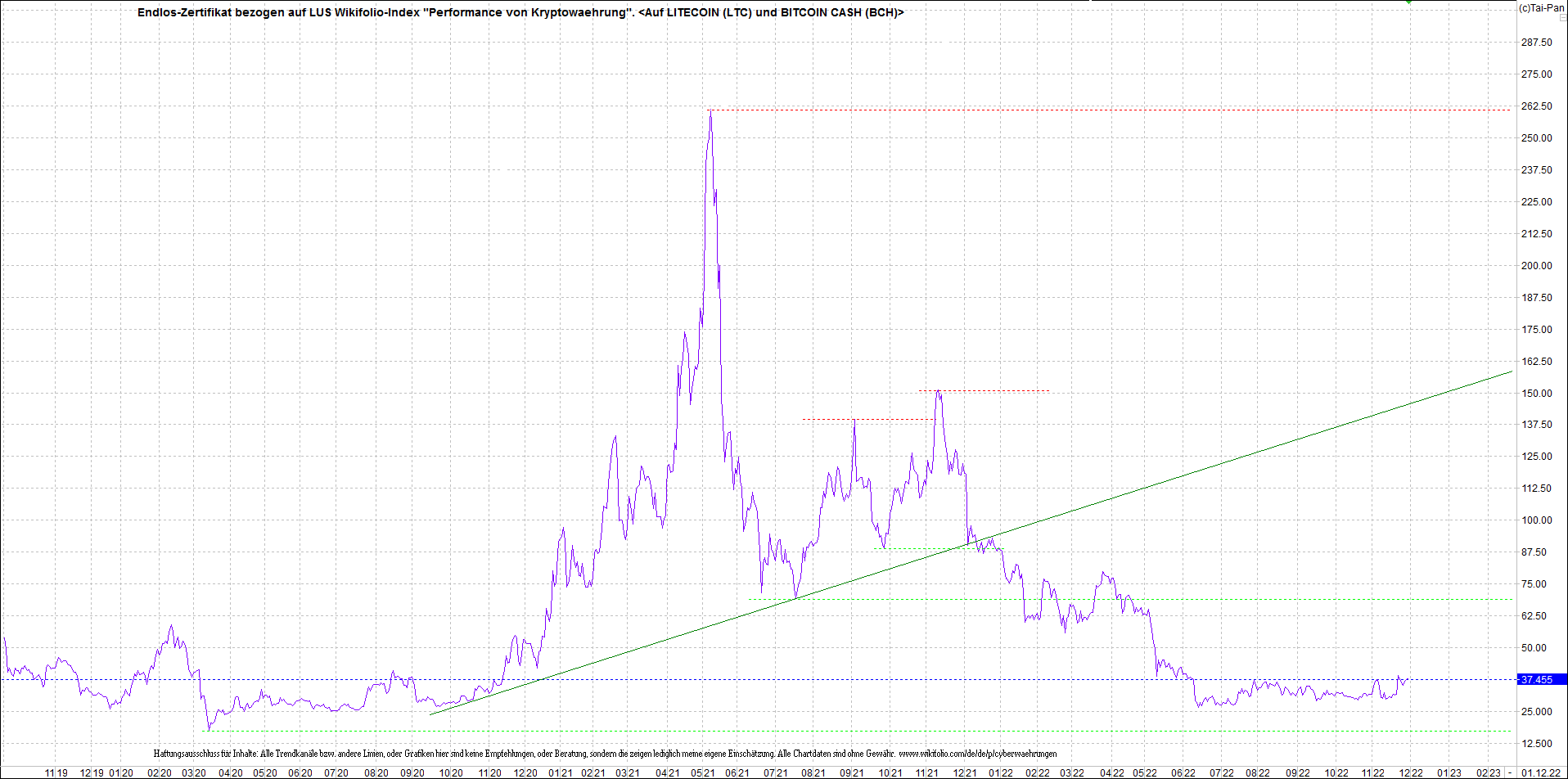 4 neue Endlos-Zertifikate auf Kryptos & Edelmetall 1344478