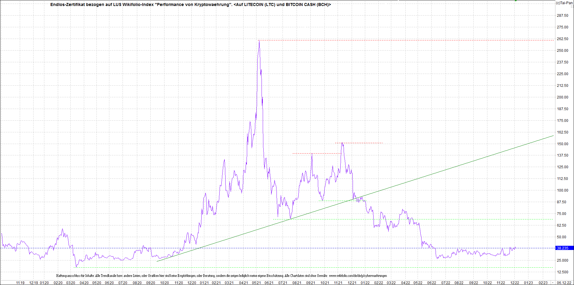 4 neue Endlos-Zertifikate auf Kryptos & Edelmetall 1345225
