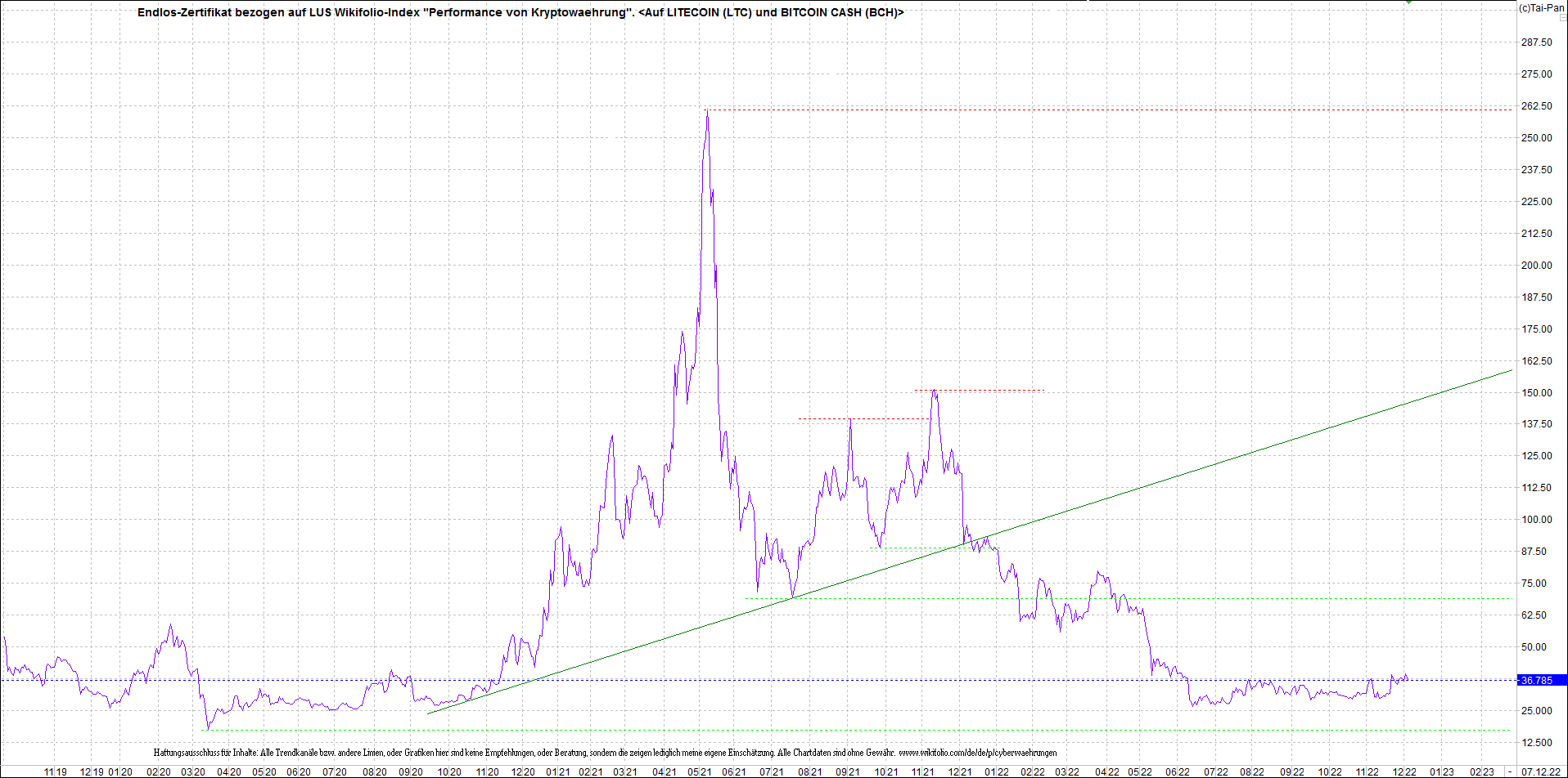 Endlos-Indexzertifikat jetzt mit vier Coins! 1345400