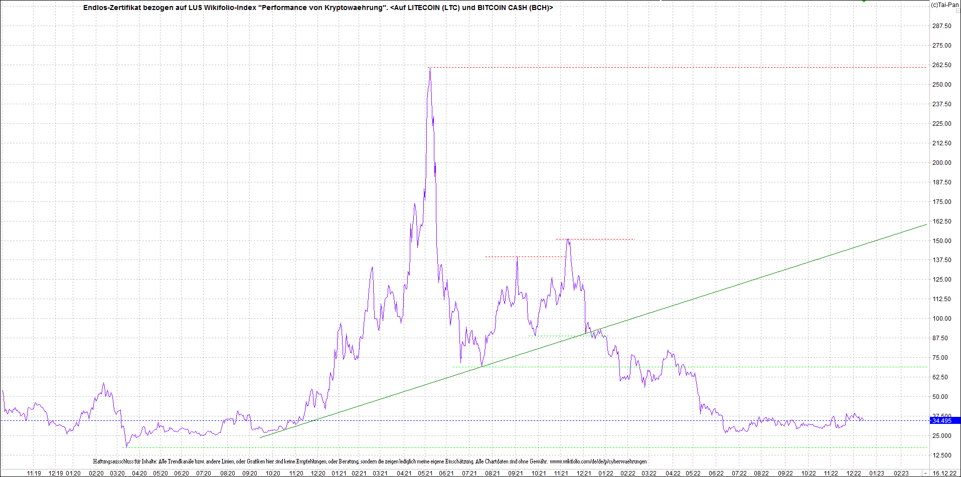 Jetzt mit vier Coins 1:1 Endlos-Indexzertifikat! 1346828