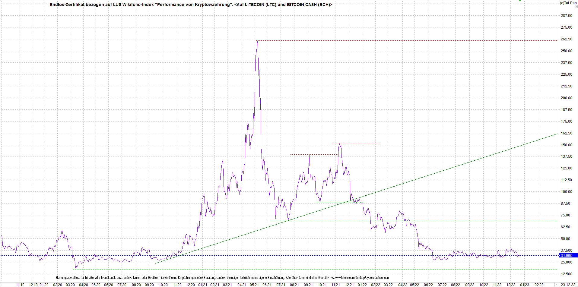 4 neue Endlos-Zertifikate auf Kryptos & Edelmetall 1348028