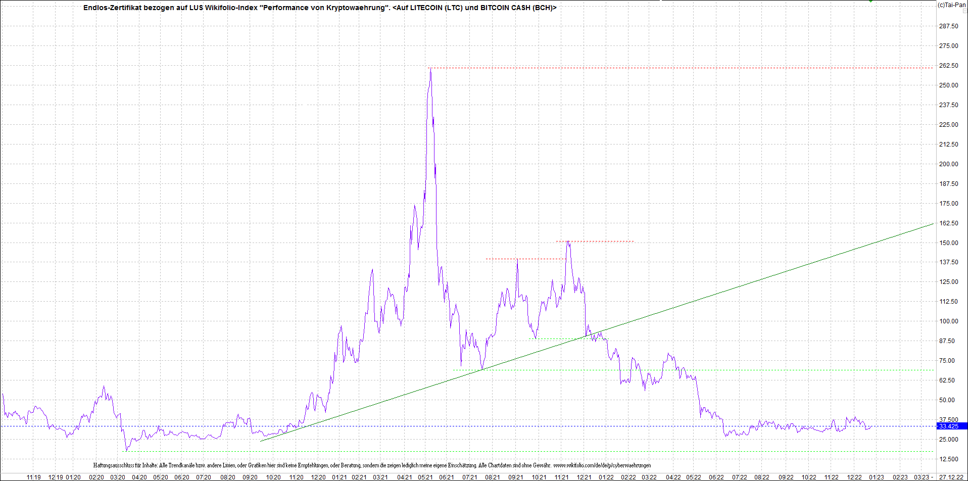 4 neue Endlos-Zertifikate auf Kryptos & Edelmetall 1348386