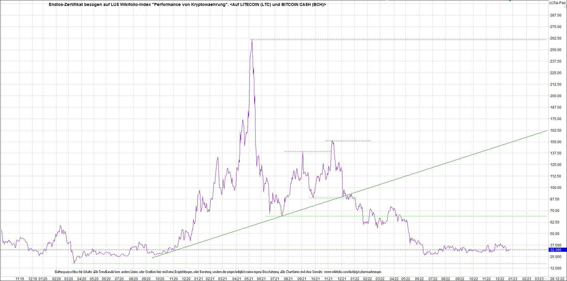 Neue Endlos-Zertifikate auf Kryptos & Edelmetalle 1348536