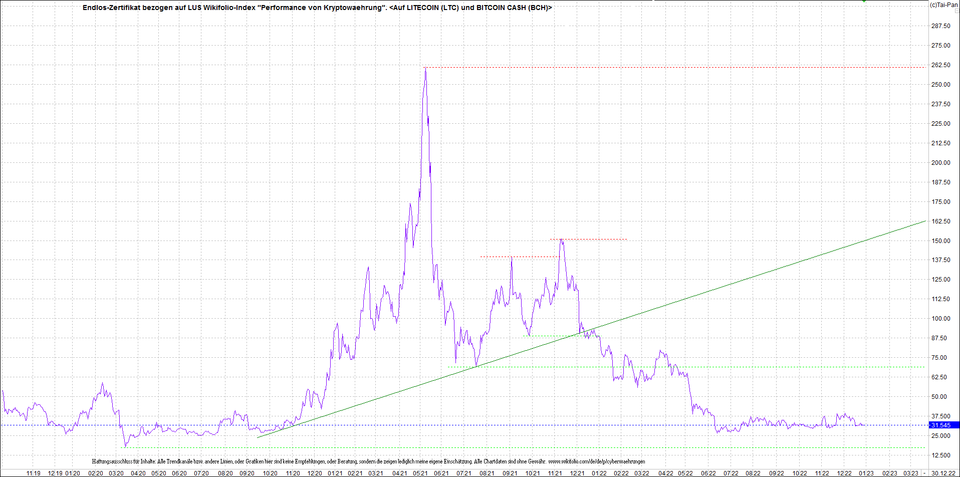 4 neue Endlos-Zertifikate auf Kryptos & Edelmetall 1348884