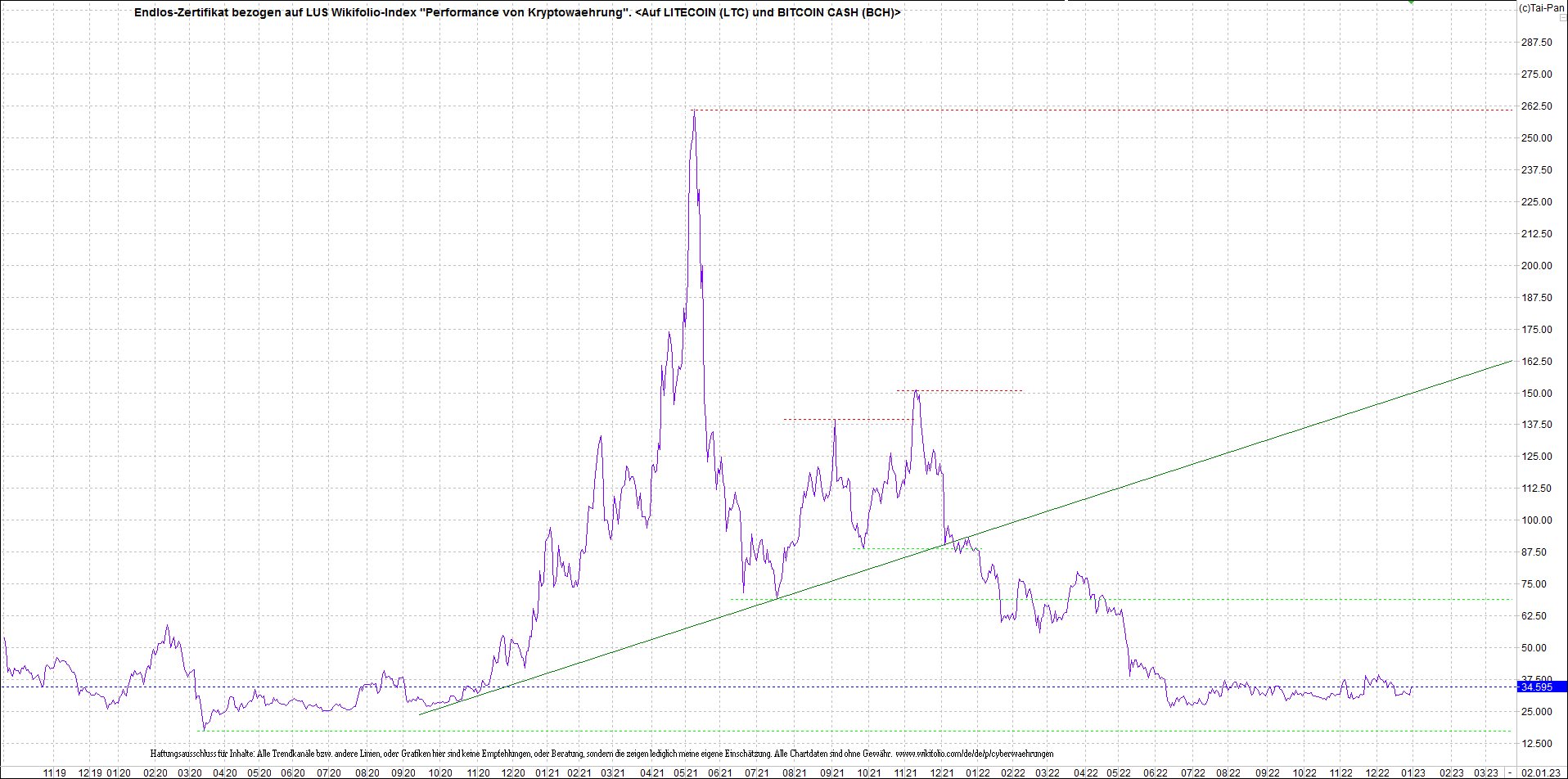 Endlos-Indexzertifikat jetzt mit vier Coins! 1349268