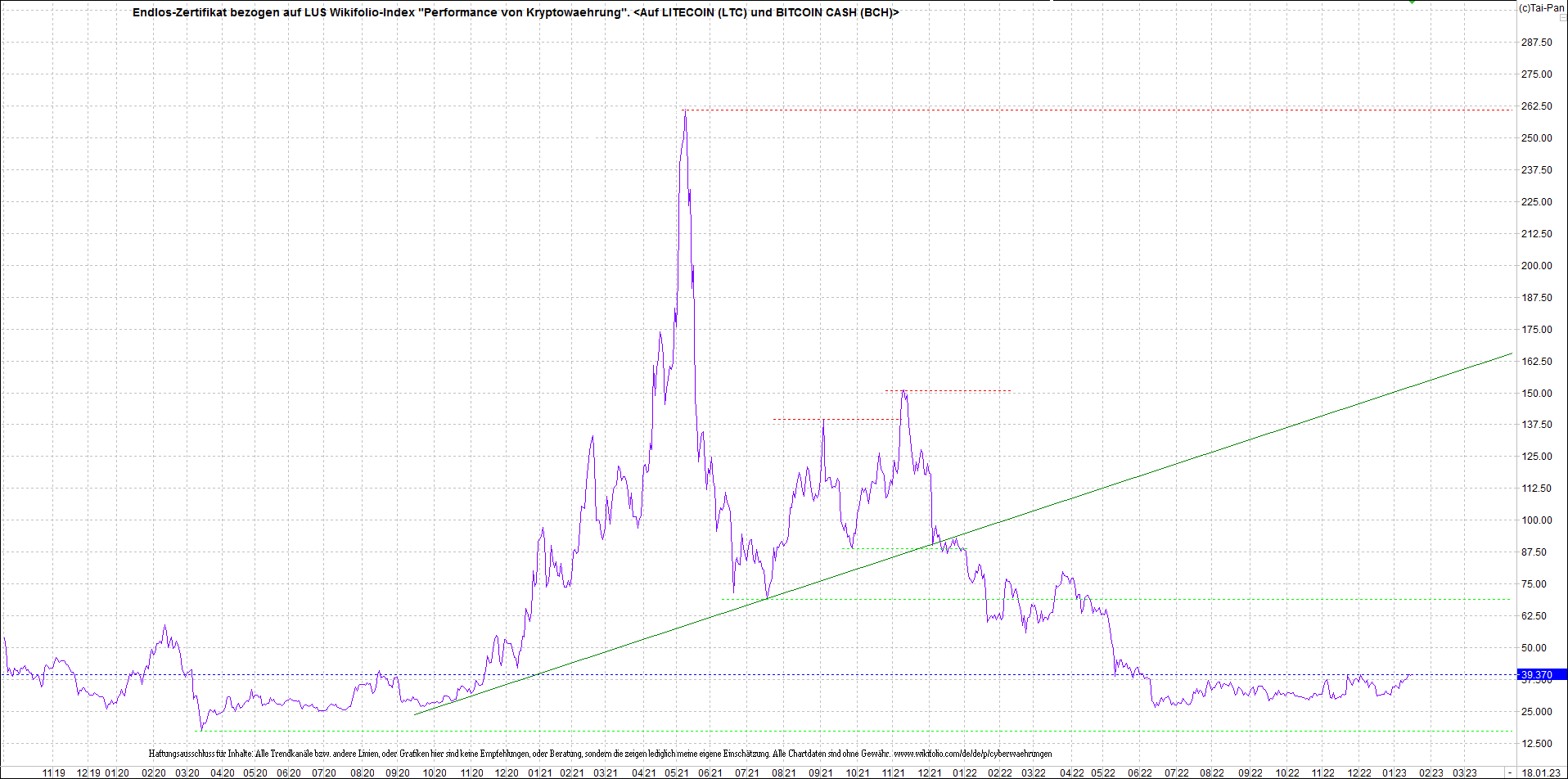 Jetzt mit vier Coins 1:1 Endlos-Indexzertifikat! 1351977