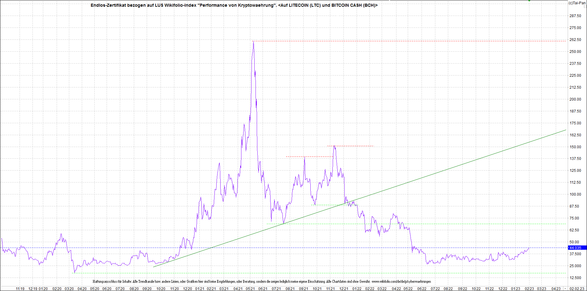 4 neue Endlos-Zertifikate auf Kryptos & Edelmetall 1355074