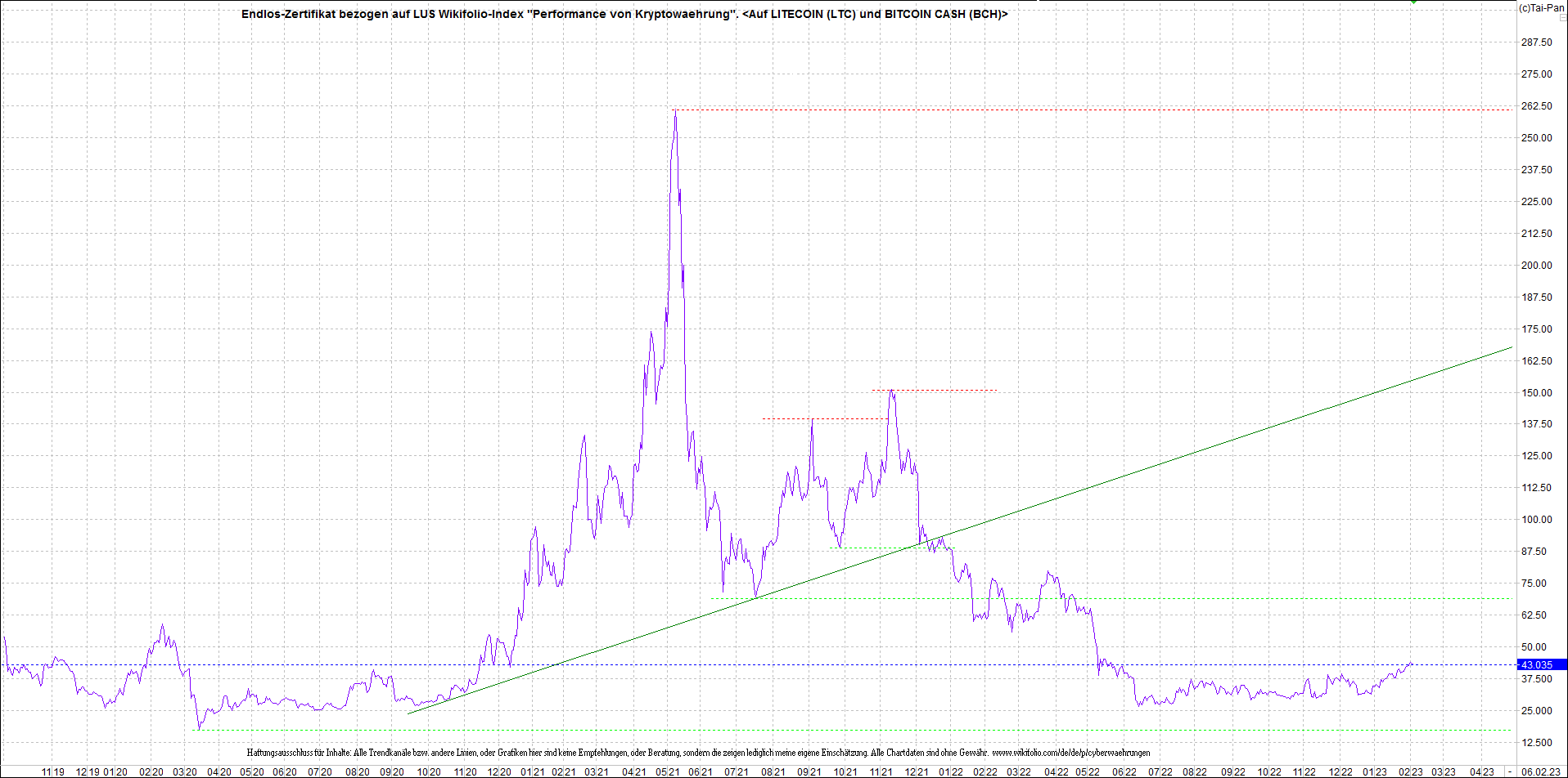 Endlos-Indexzertifikat jetzt mit vier Coins! 1355691