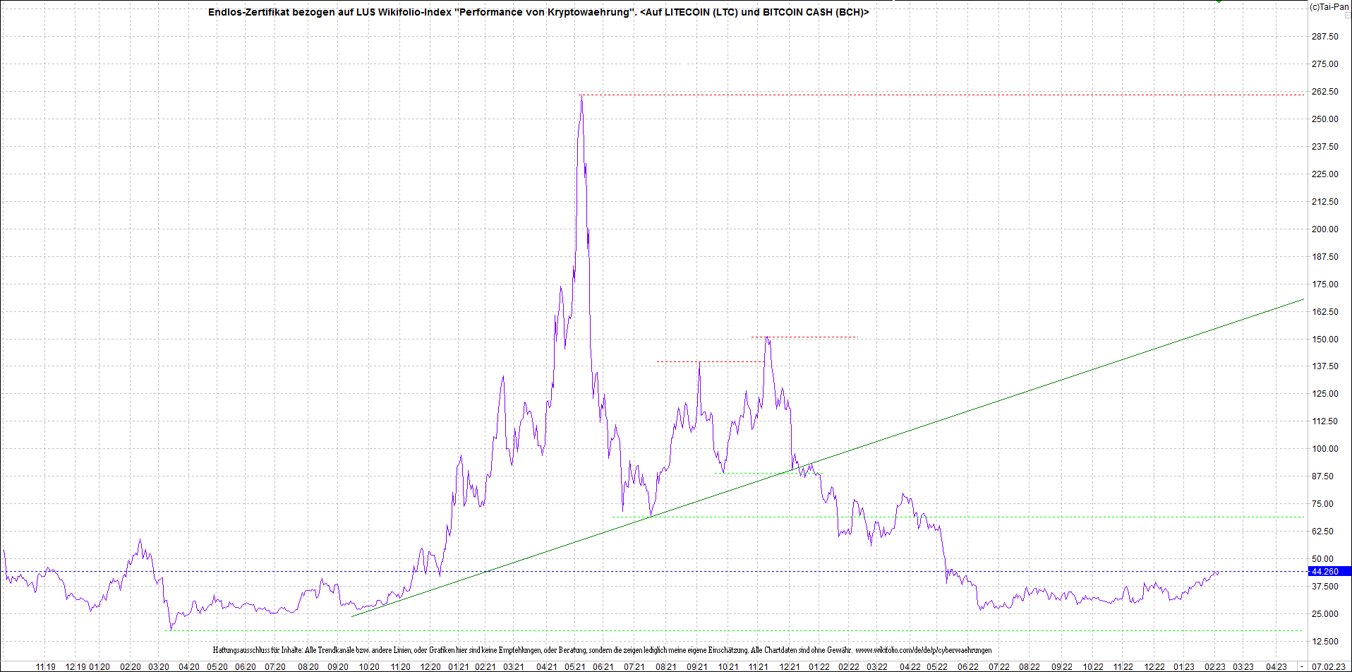4 neue Endlos-Zertifikate auf Kryptos & Edelmetall 1355927