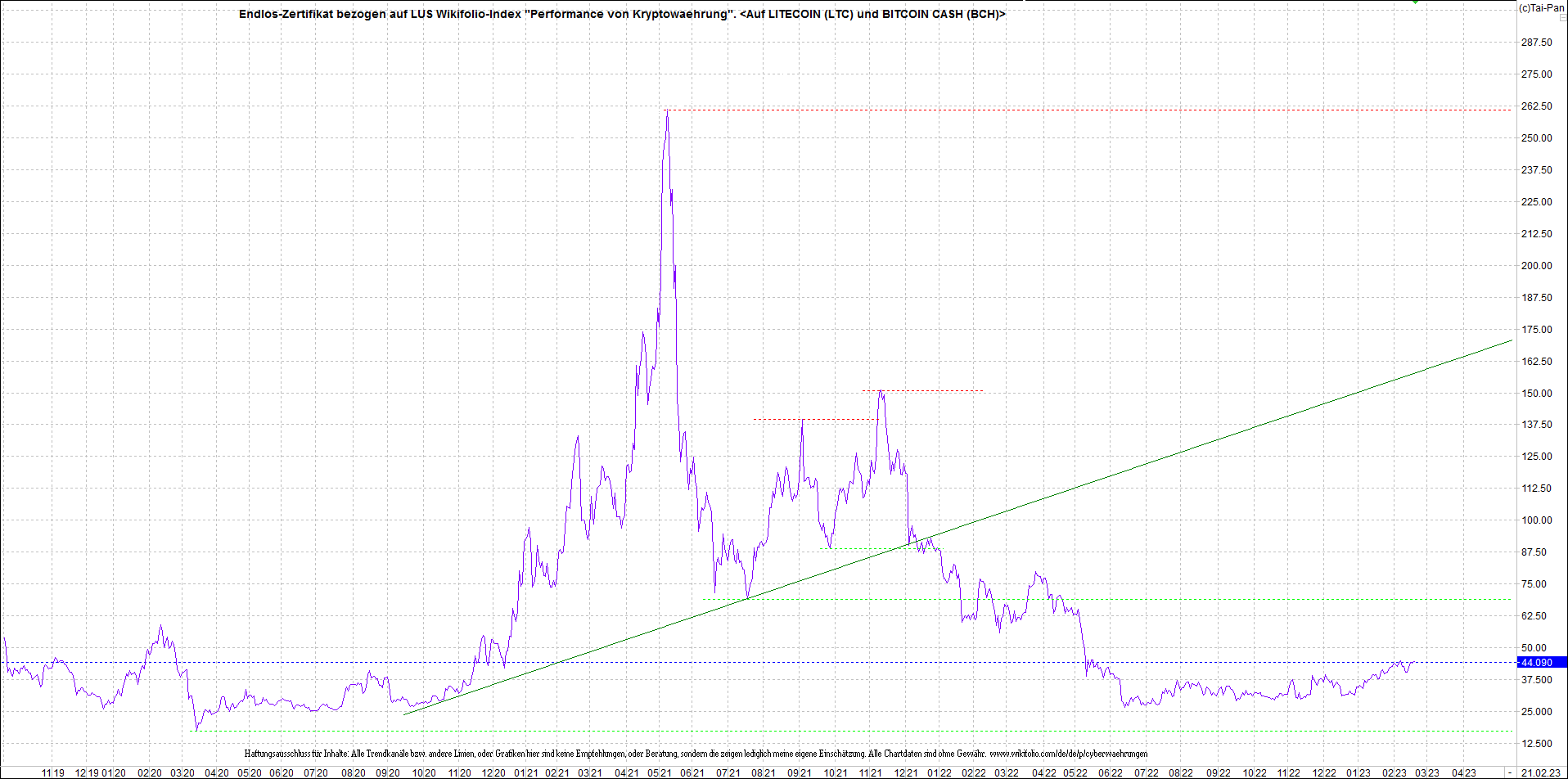 4 neue Endlos-Zertifikate auf Kryptos & Edelmetall 1358418