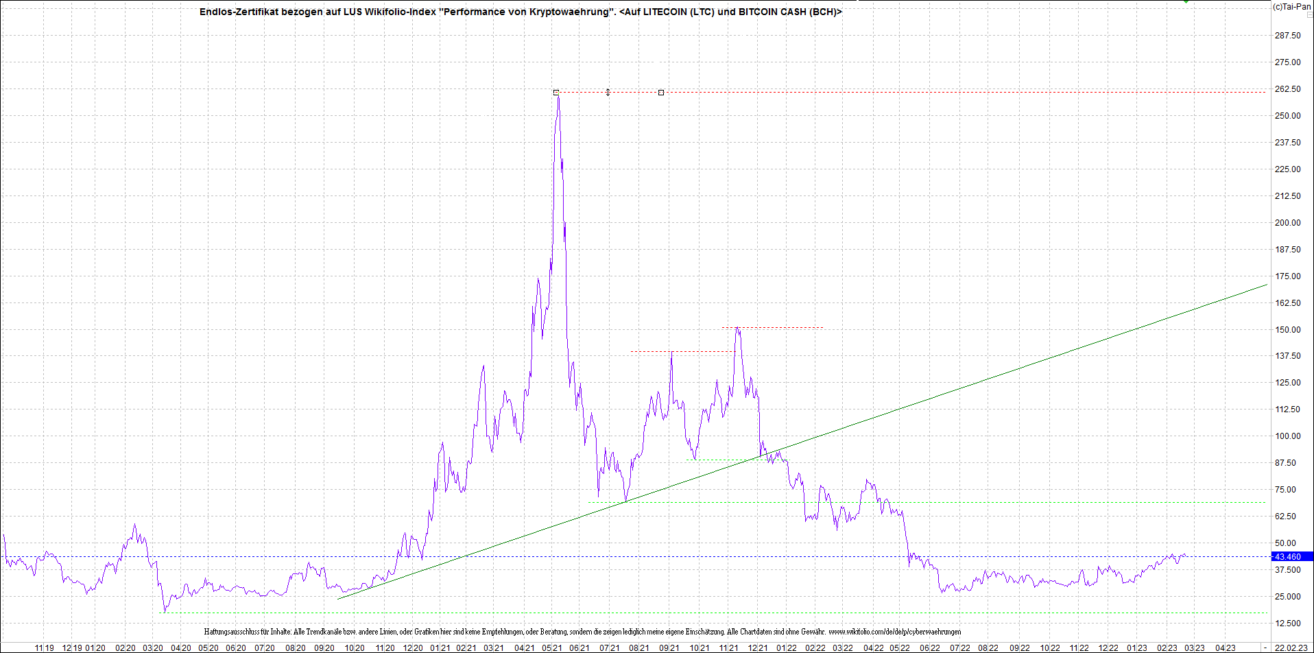 4 neue Endlos-Zertifikate auf Kryptos & Edelmetall 1358587