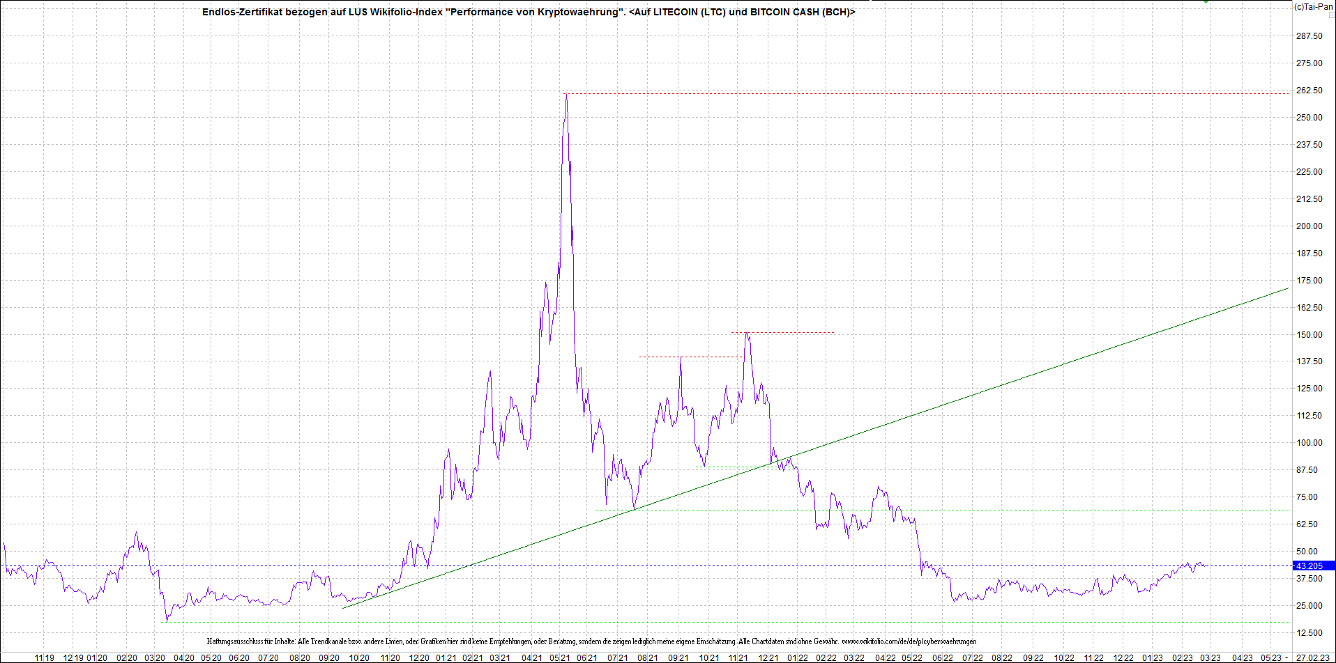 Jetzt mit vier Coins 1:1 Endlos-Indexzertifikat! 1359453