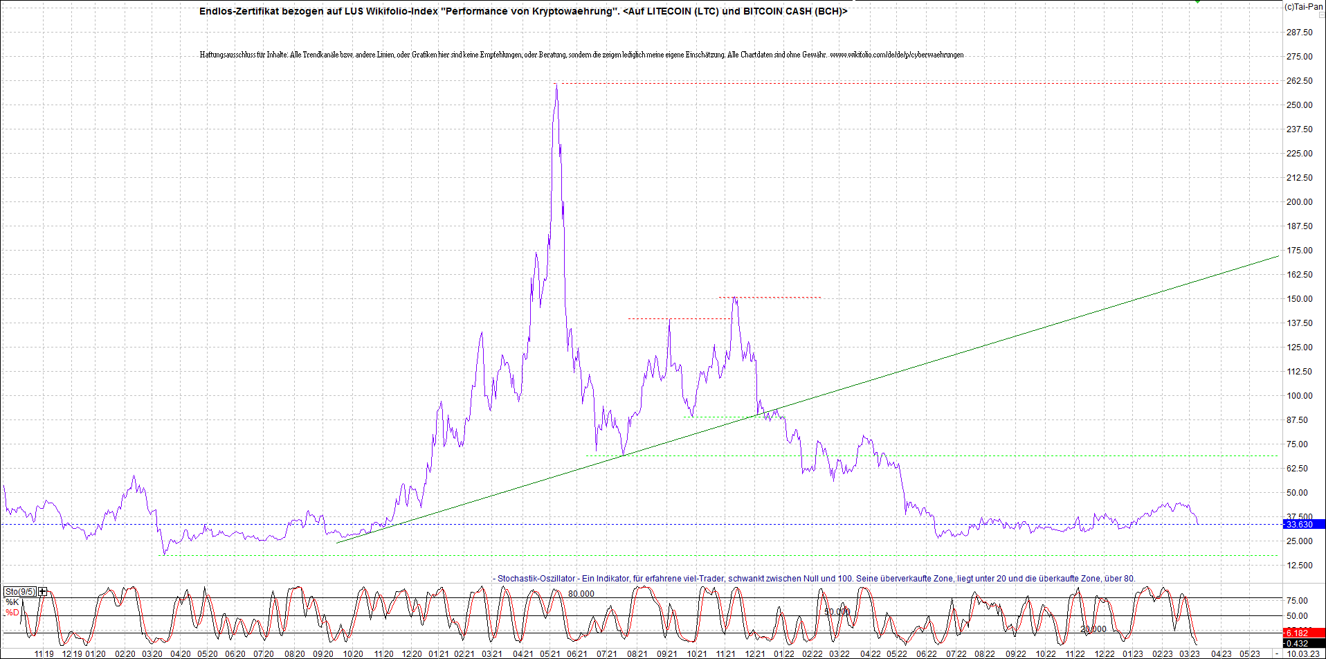 Jetzt mit vier Coins 1:1 Endlos-Indexzertifikat! 1361818