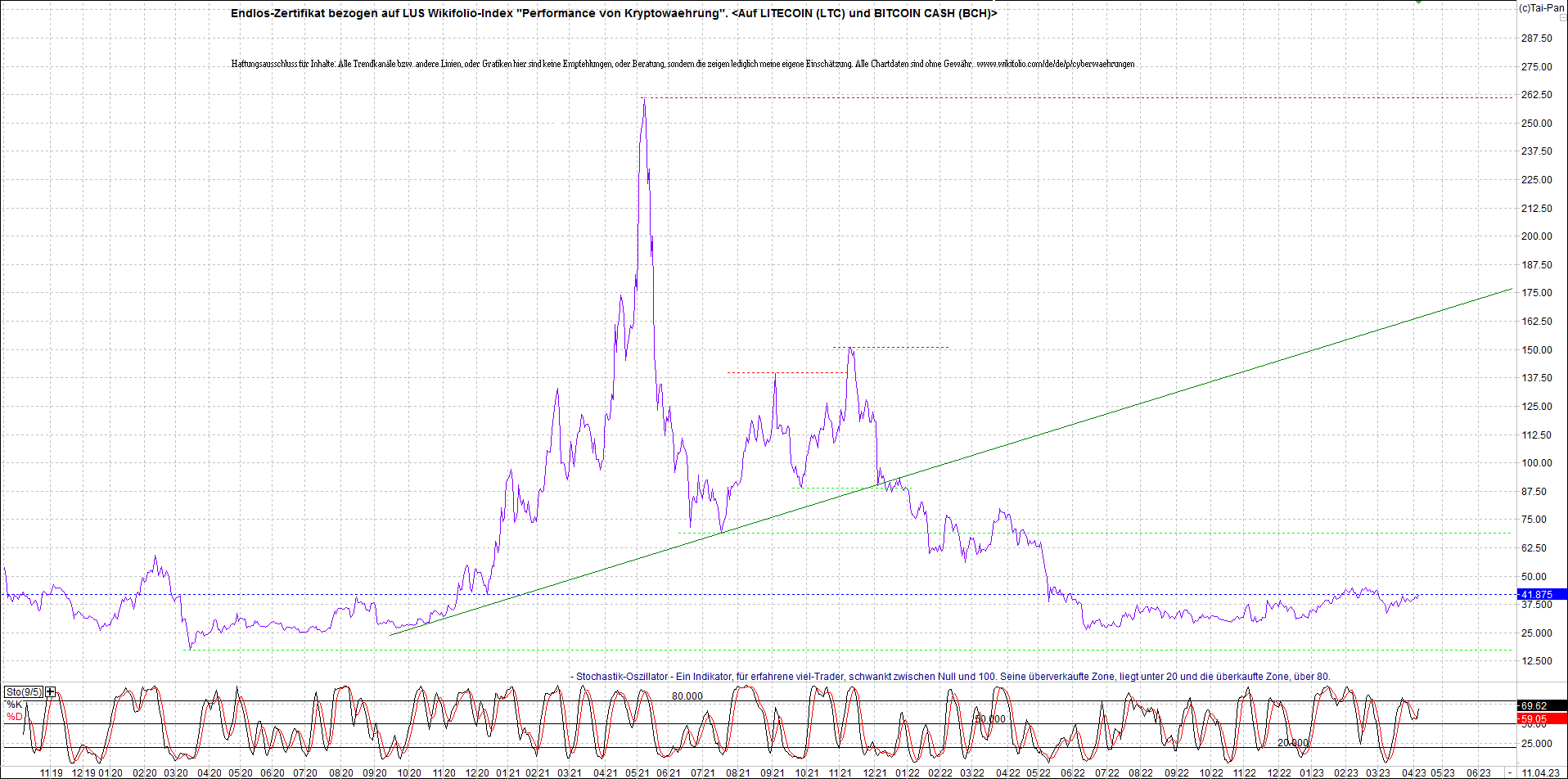 4 neue Endlos-Zertifikate auf Kryptos & Edelmetall 1366773