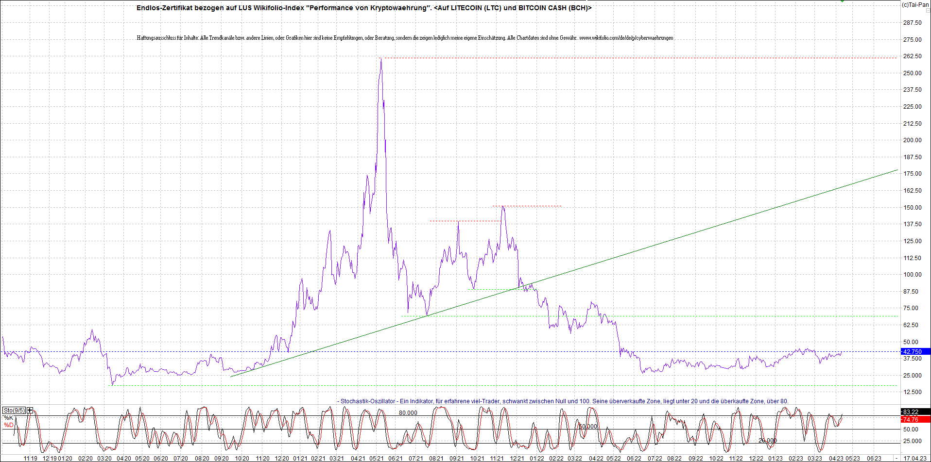 Jetzt mit vier Coins 1:1 Endlos-Indexzertifikat! 1367934