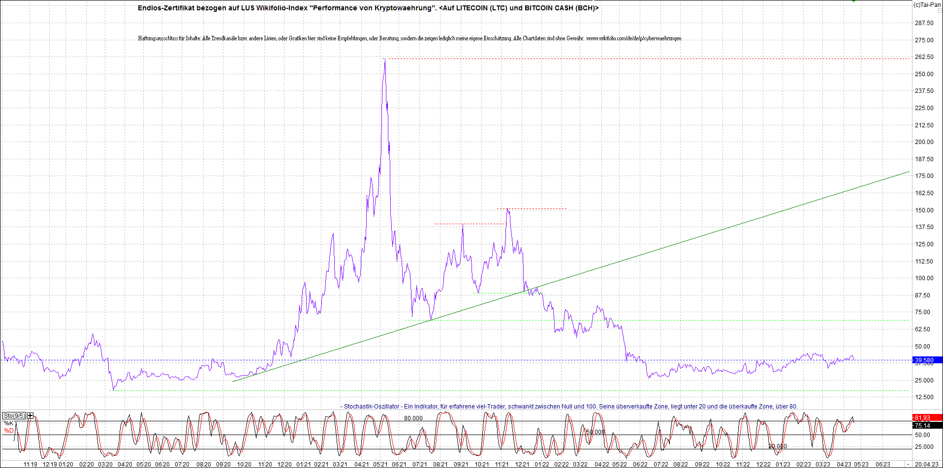 4 neue Endlos-Zertifikate auf Kryptos & Edelmetall 1368488