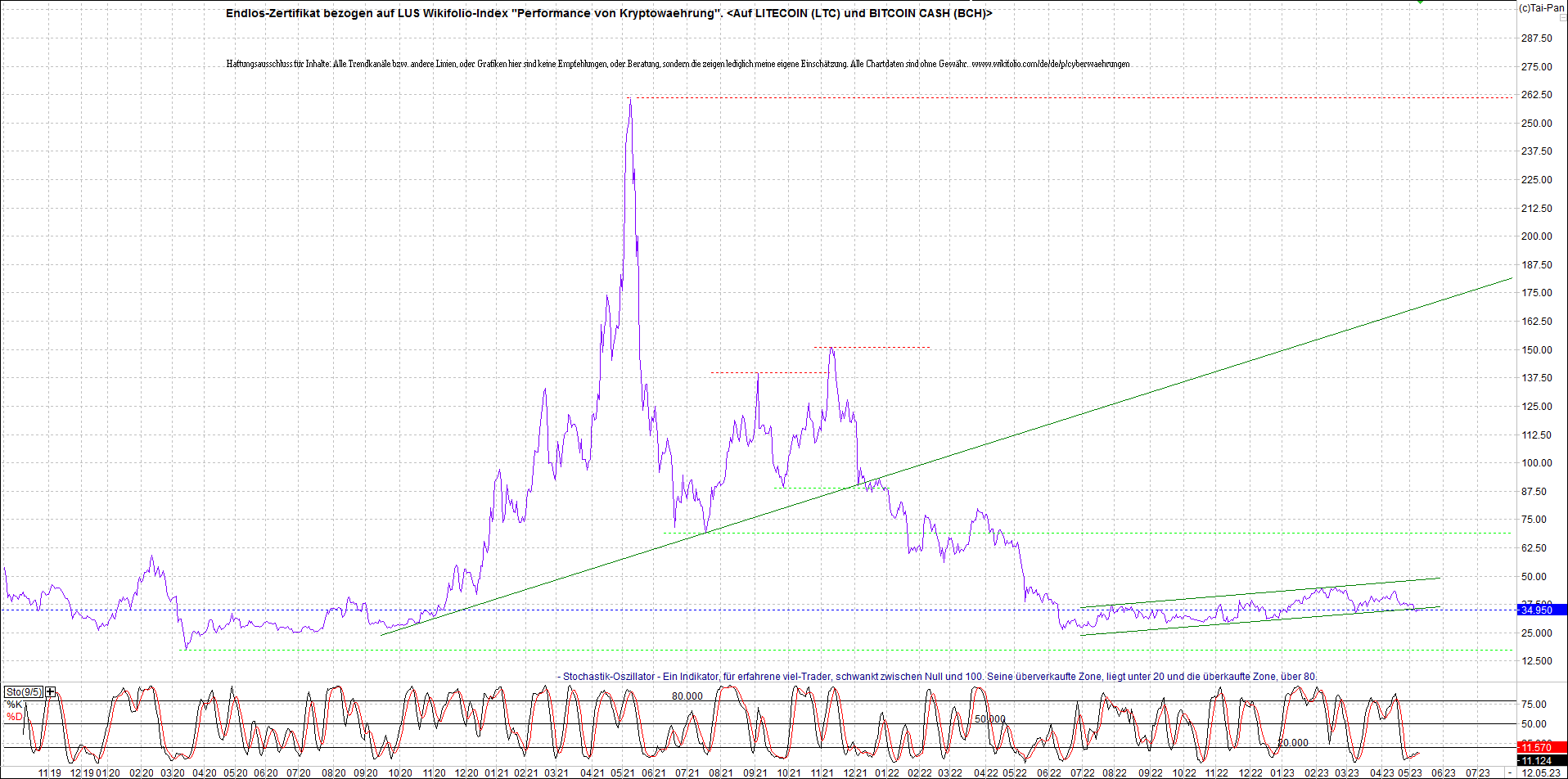 4 neue Endlos-Zertifikate auf Kryptos & Edelmetall 1372113