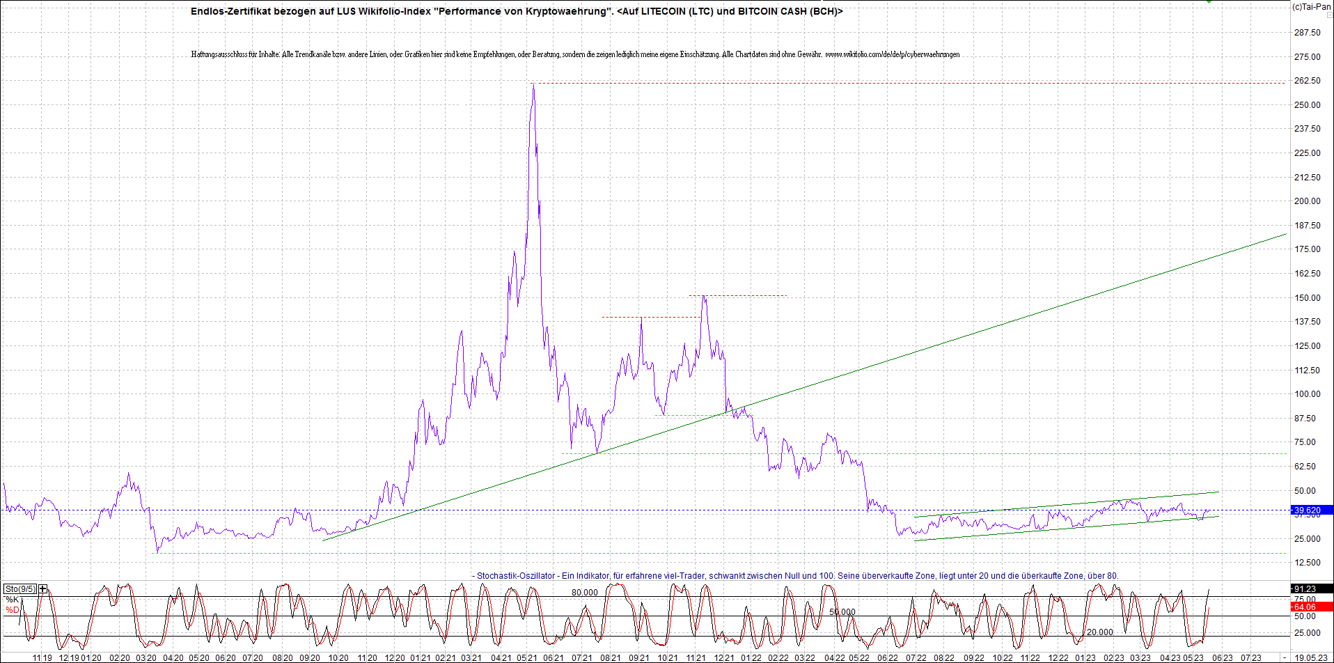 Neue Endlos-Zertifikate auf Kryptos & Edelmetalle 1373147