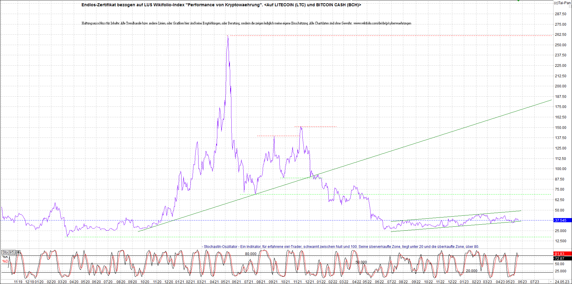 Jetzt mit vier Coins 1:1 Endlos-Indexzertifikat! 1373998