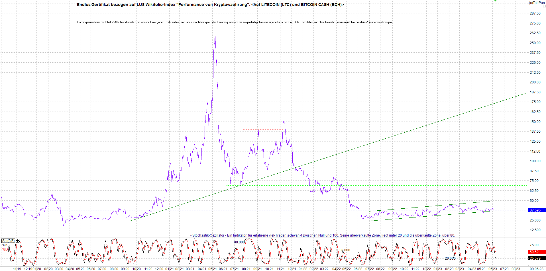 Jetzt mit vier Coins 1:1 Endlos-Indexzertifikat! 1376326