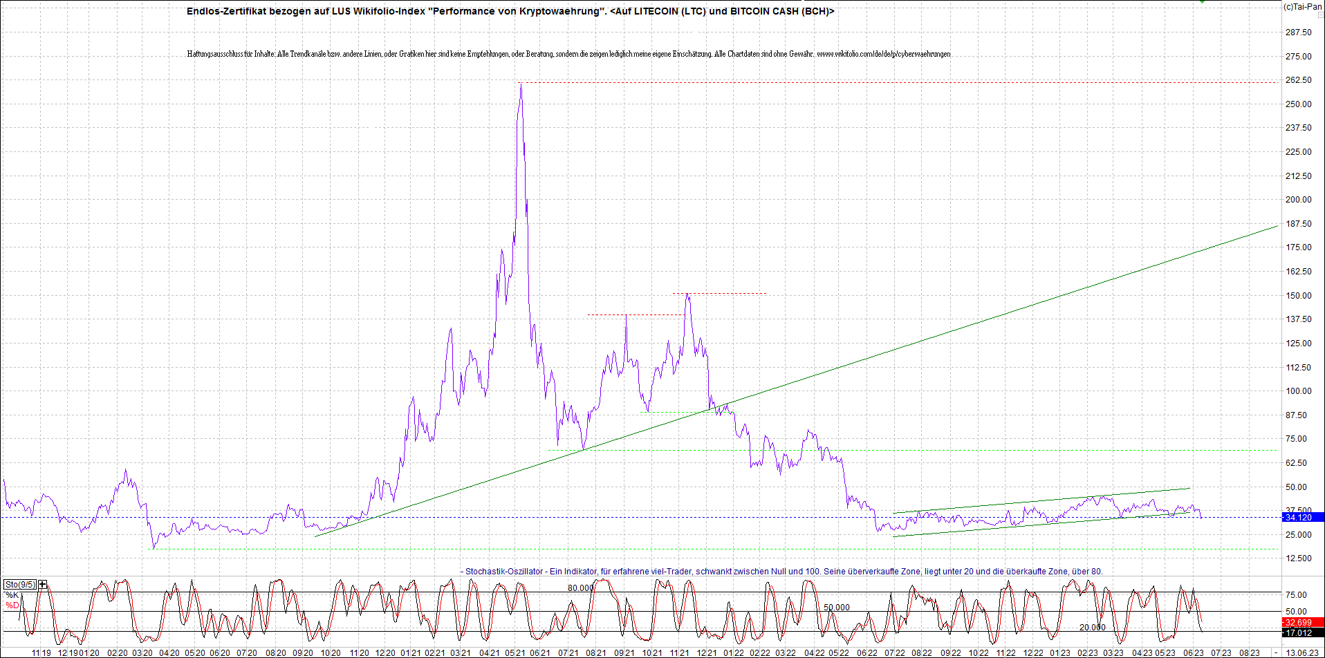 4 neue Endlos-Zertifikate auf Kryptos & Edelmetall 1376813