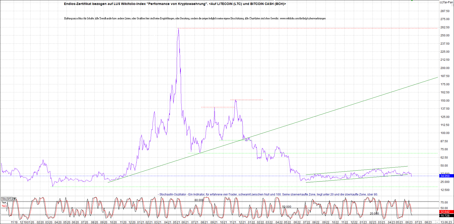 Endlos-Indexzertifikat jetzt mit vier Coins! 1377002