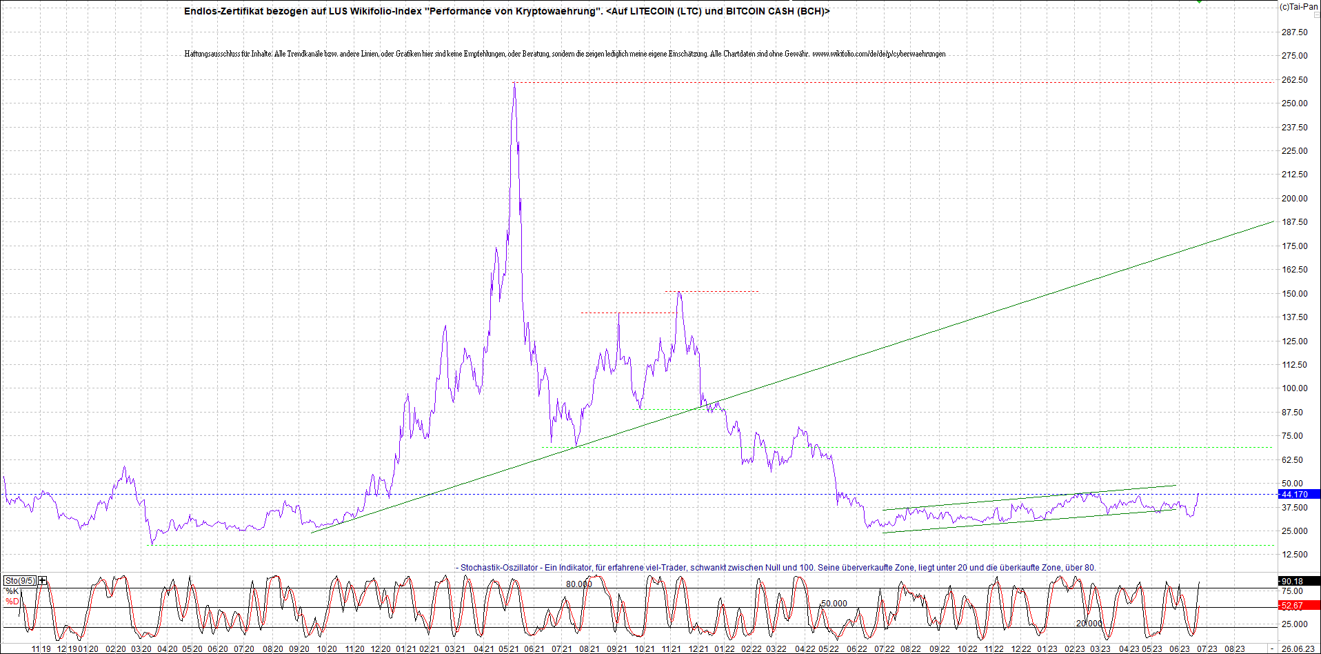 Jetzt mit vier Coins 1:1 Endlos-Indexzertifikat! 1379022