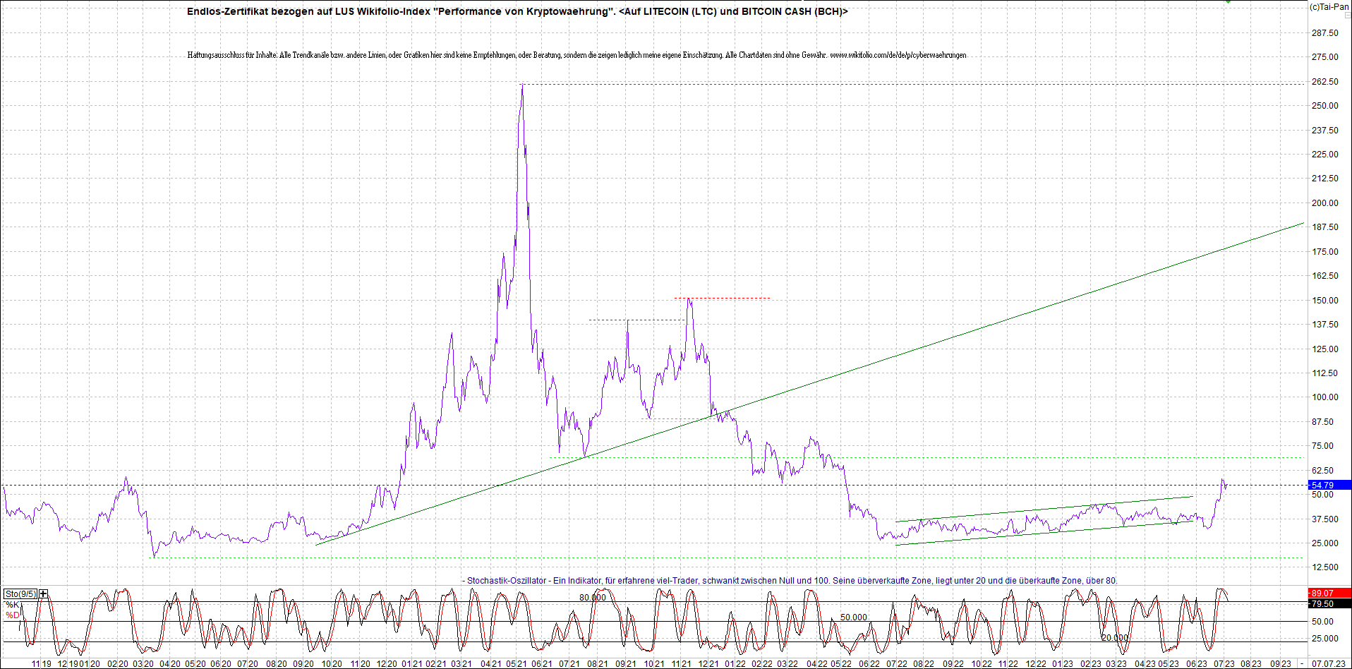 4 neue Endlos-Zertifikate auf Kryptos & Edelmetall 1380640