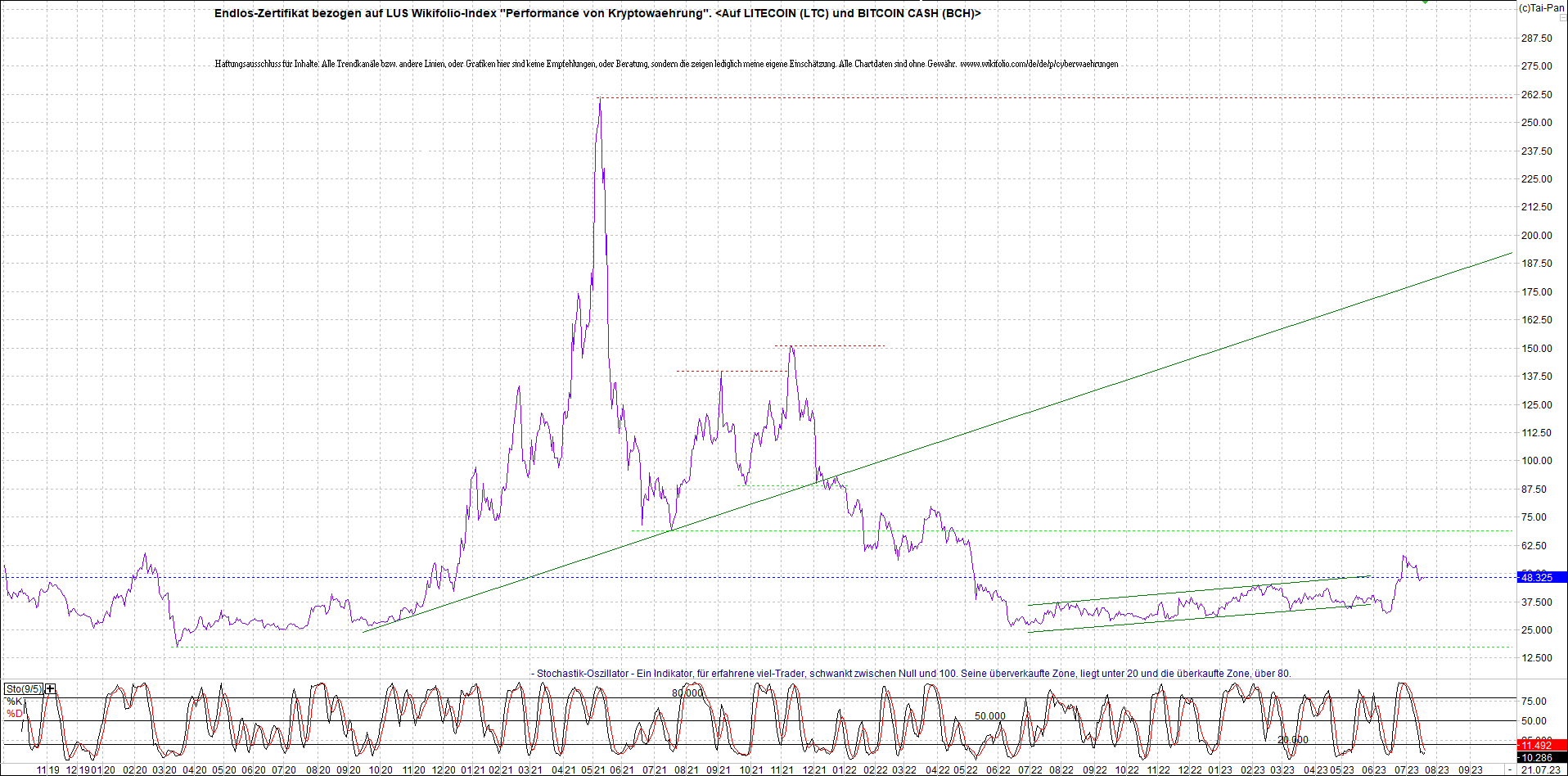 Jetzt mit vier Coins 1:1 Endlos-Indexzertifikat! 1382593