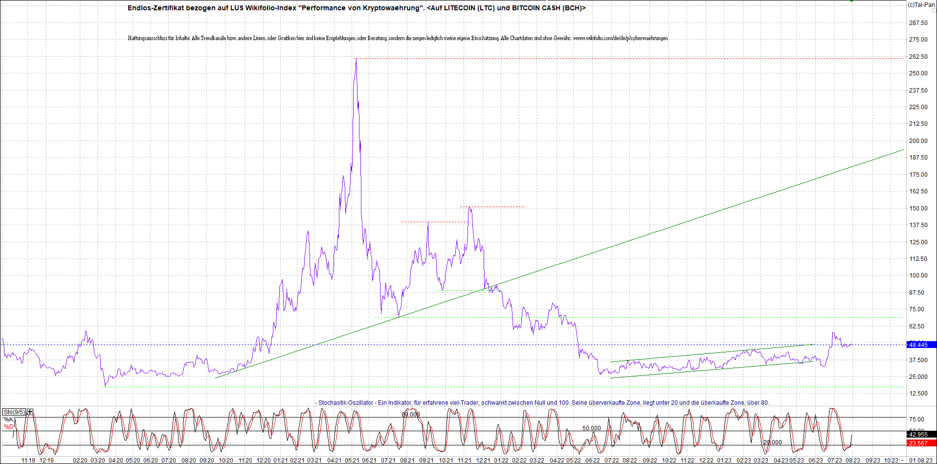 Jetzt mit vier Coins 1:1 Endlos-Indexzertifikat! 1384008