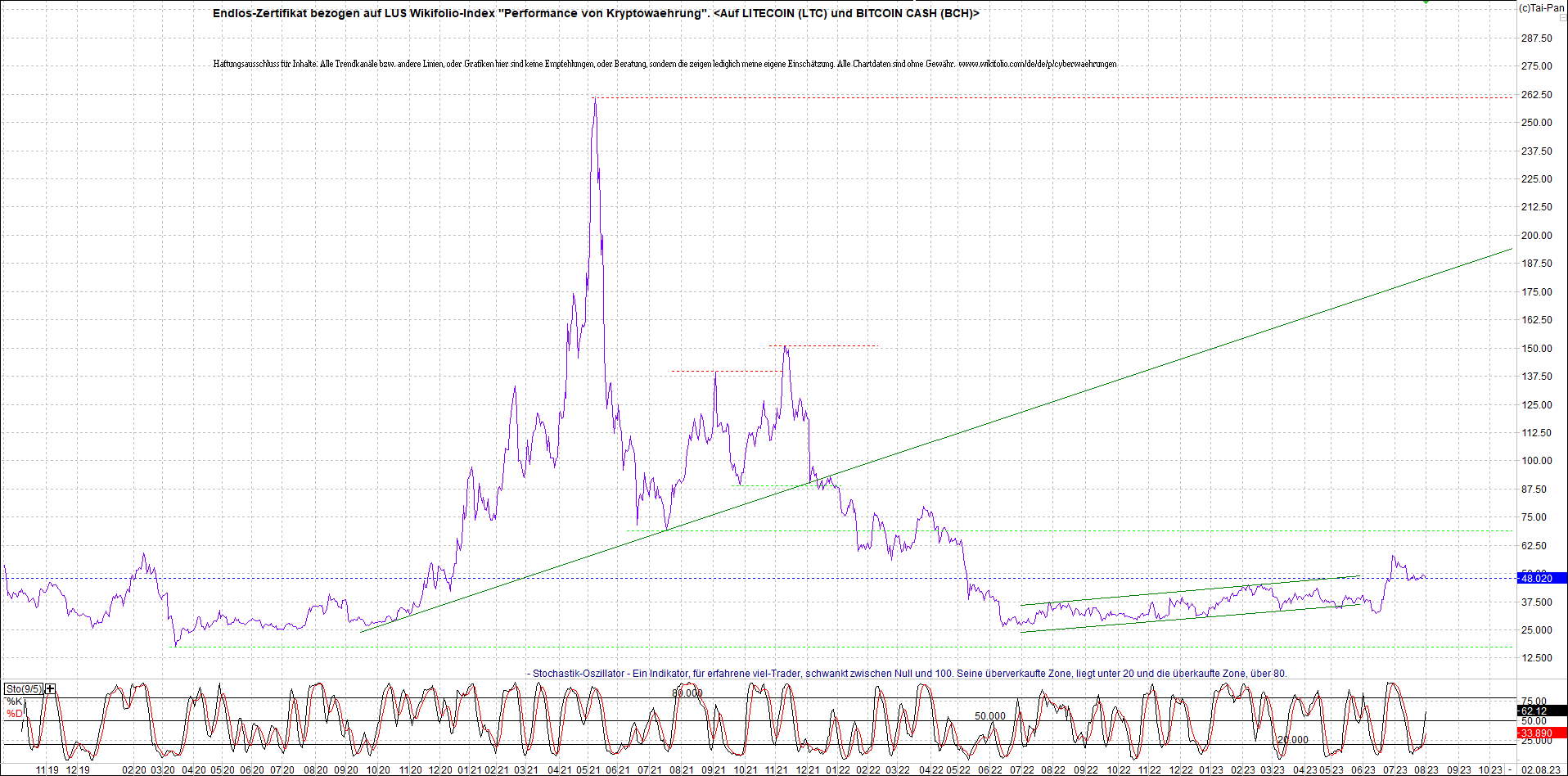 Neue Zertis auf RIPPLE / XRP und LITECOIN / LTC 1384200