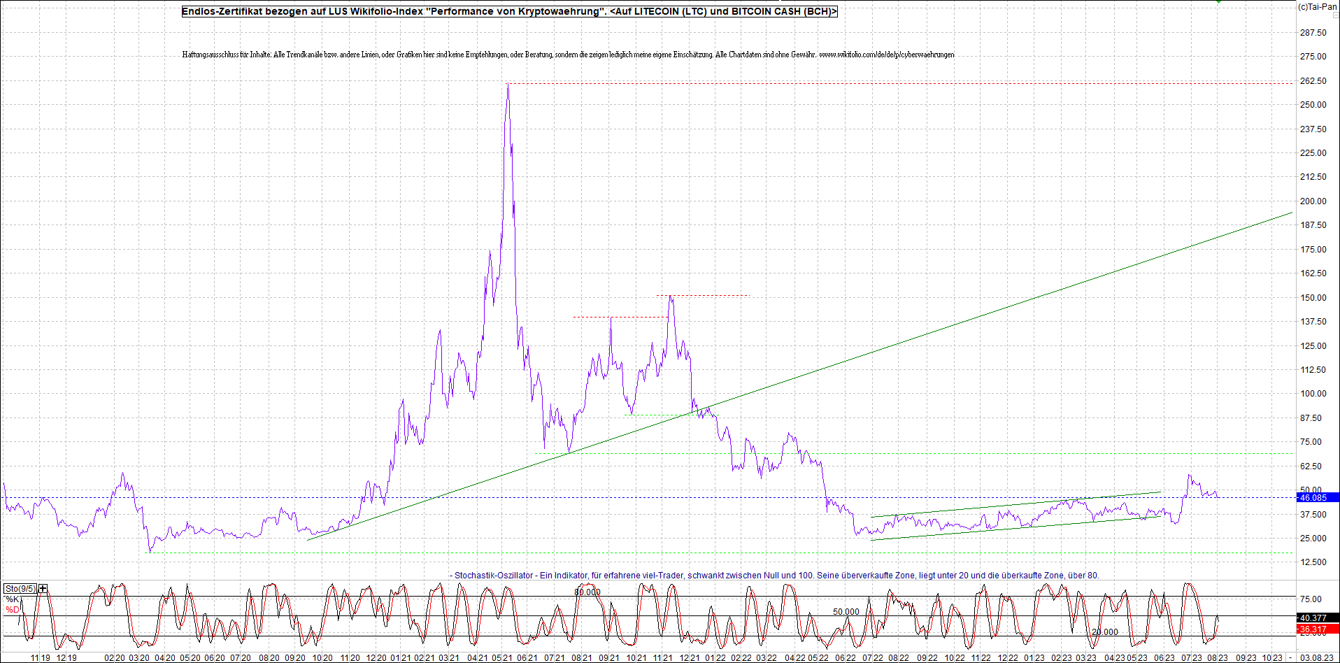 Neue Endlos-Zertifikate auf Kryptos & Edelmetalle 1384397