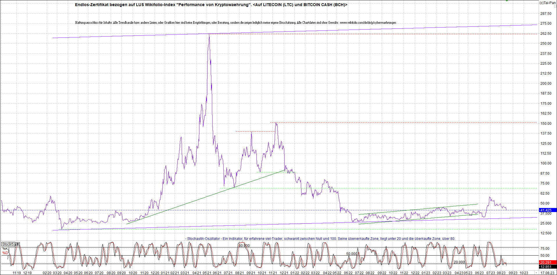 Jetzt mit vier Coins 1:1 Endlos-Indexzertifikat! 1386341