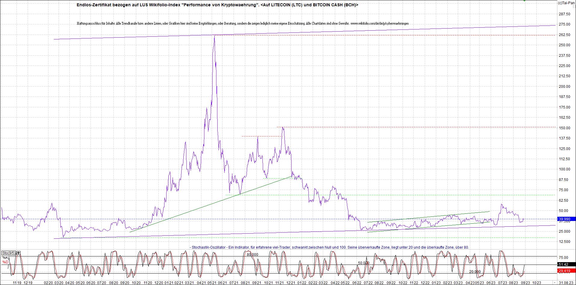 4 neue Endlos-Zertifikate auf Kryptos & Edelmetall 1388298