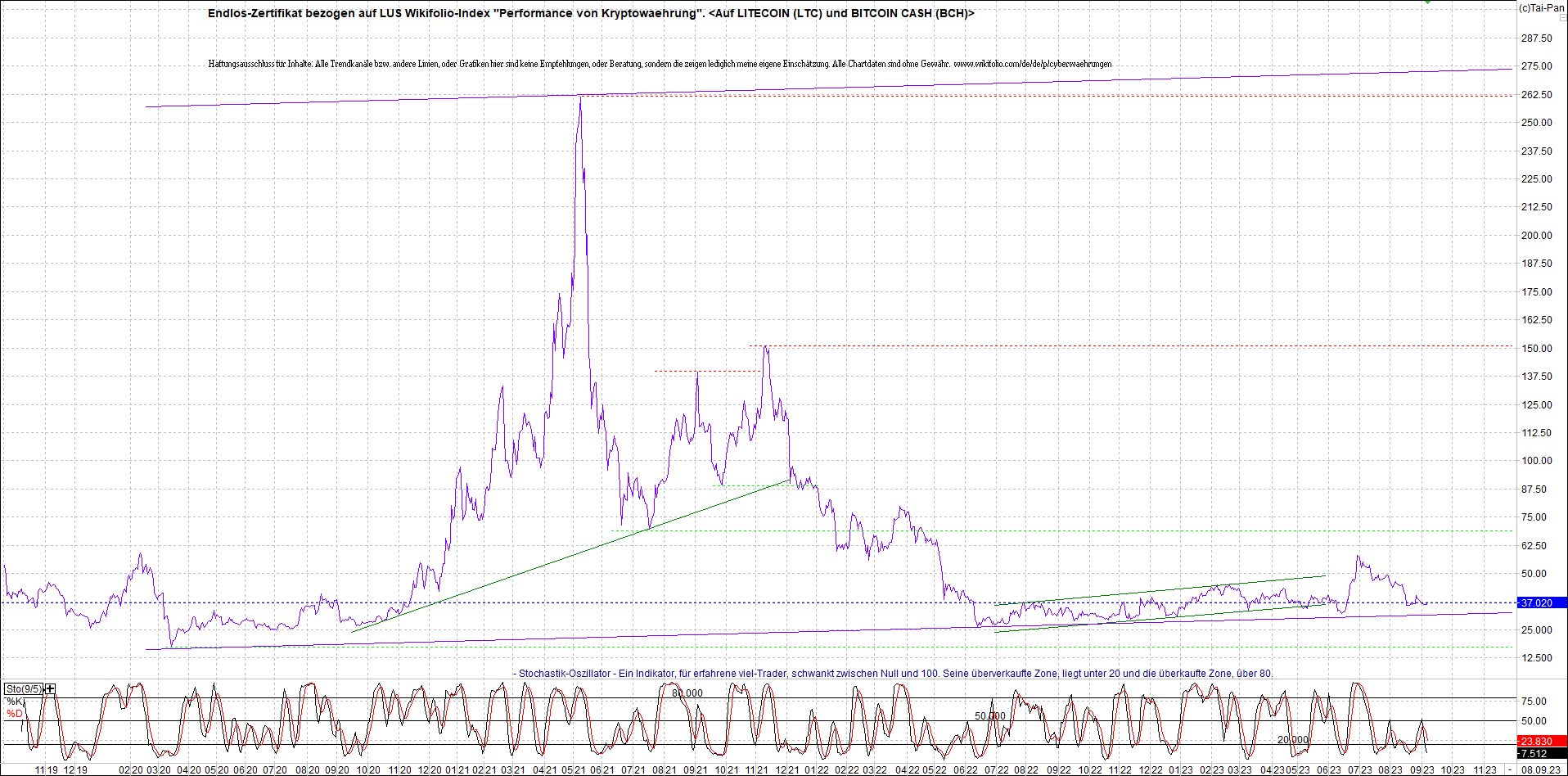 4 neue Endlos-Zertifikate auf Kryptos & Edelmetall 1389325