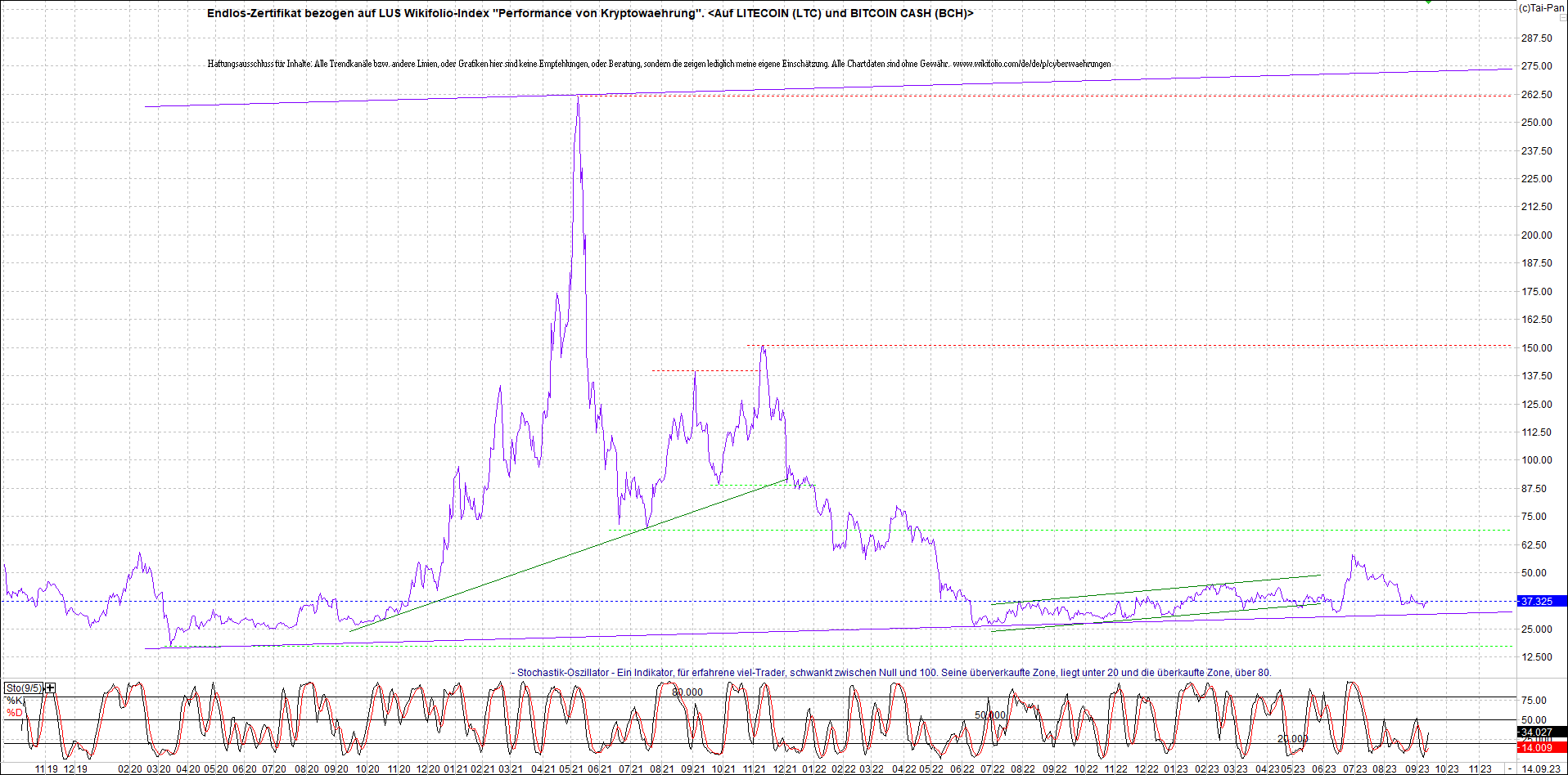 4 neue Endlos-Zertifikate auf Kryptos & Edelmetall 1390002