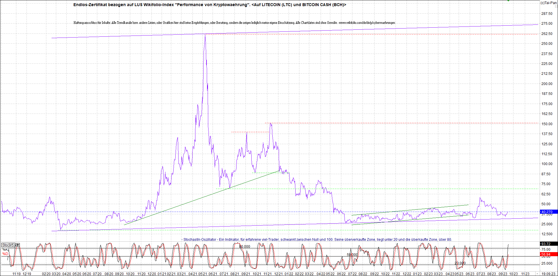 Jetzt mit vier Coins 1:1 Endlos-Indexzertifikat! 1390529