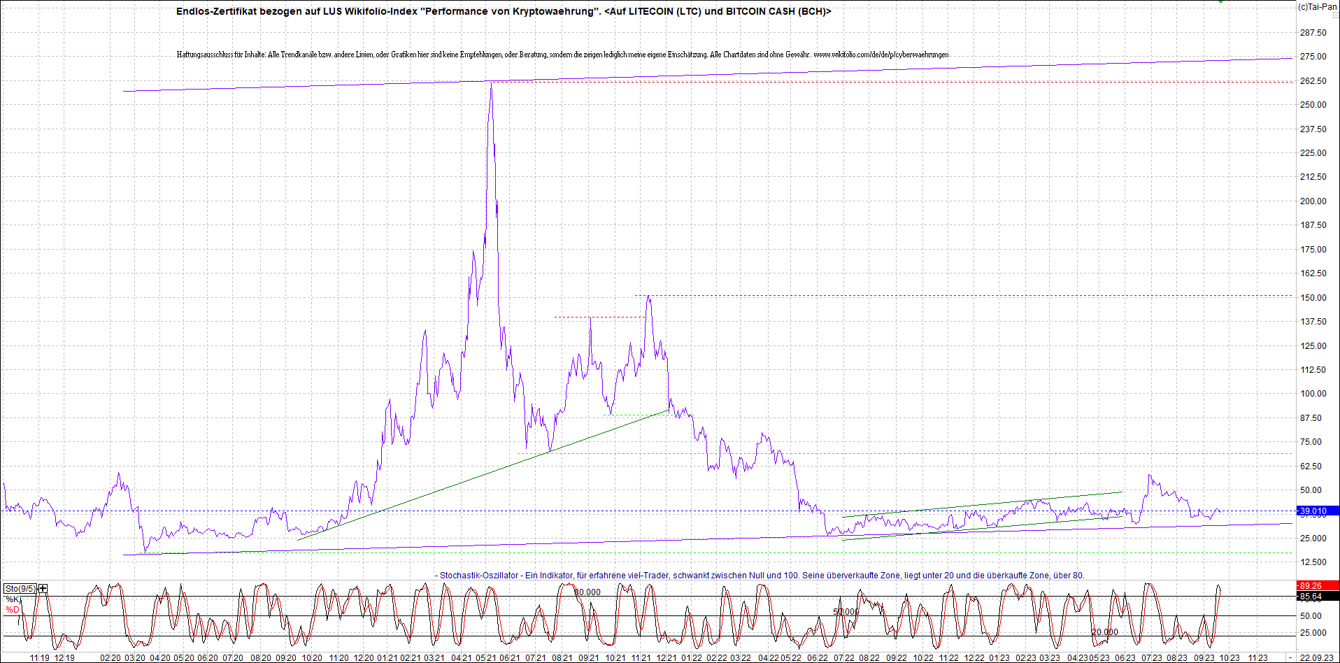 4 neue Endlos-Zertifikate auf Kryptos & Edelmetall 1391024
