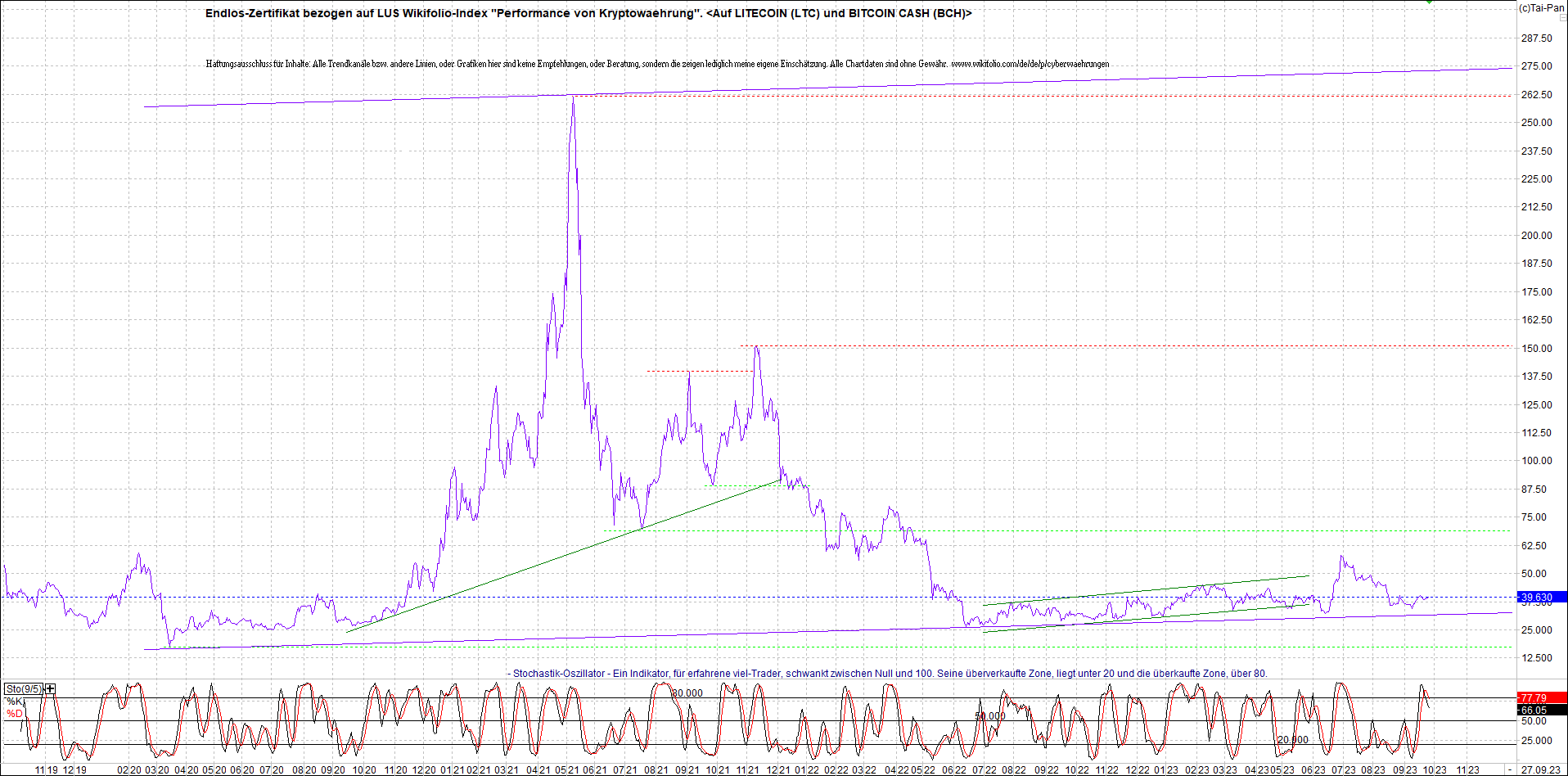 Jetzt mit vier Coins 1:1 Endlos-Indexzertifikat! 1391570