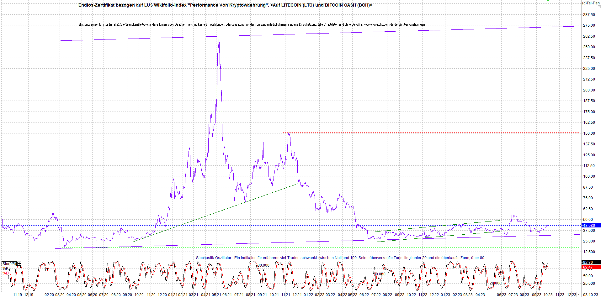 Endlos-Indexzertifikat jetzt mit vier Coins! 1392276