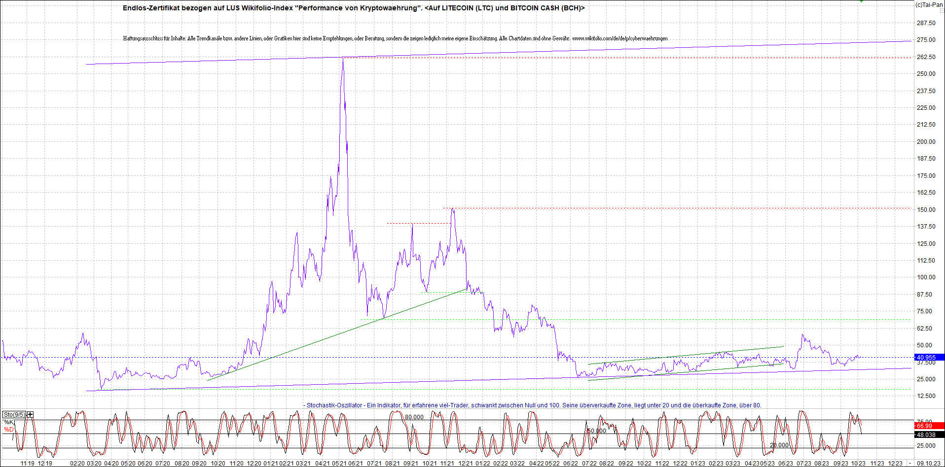 4 neue Endlos-Zertifikate auf Kryptos & Edelmetall 1393142