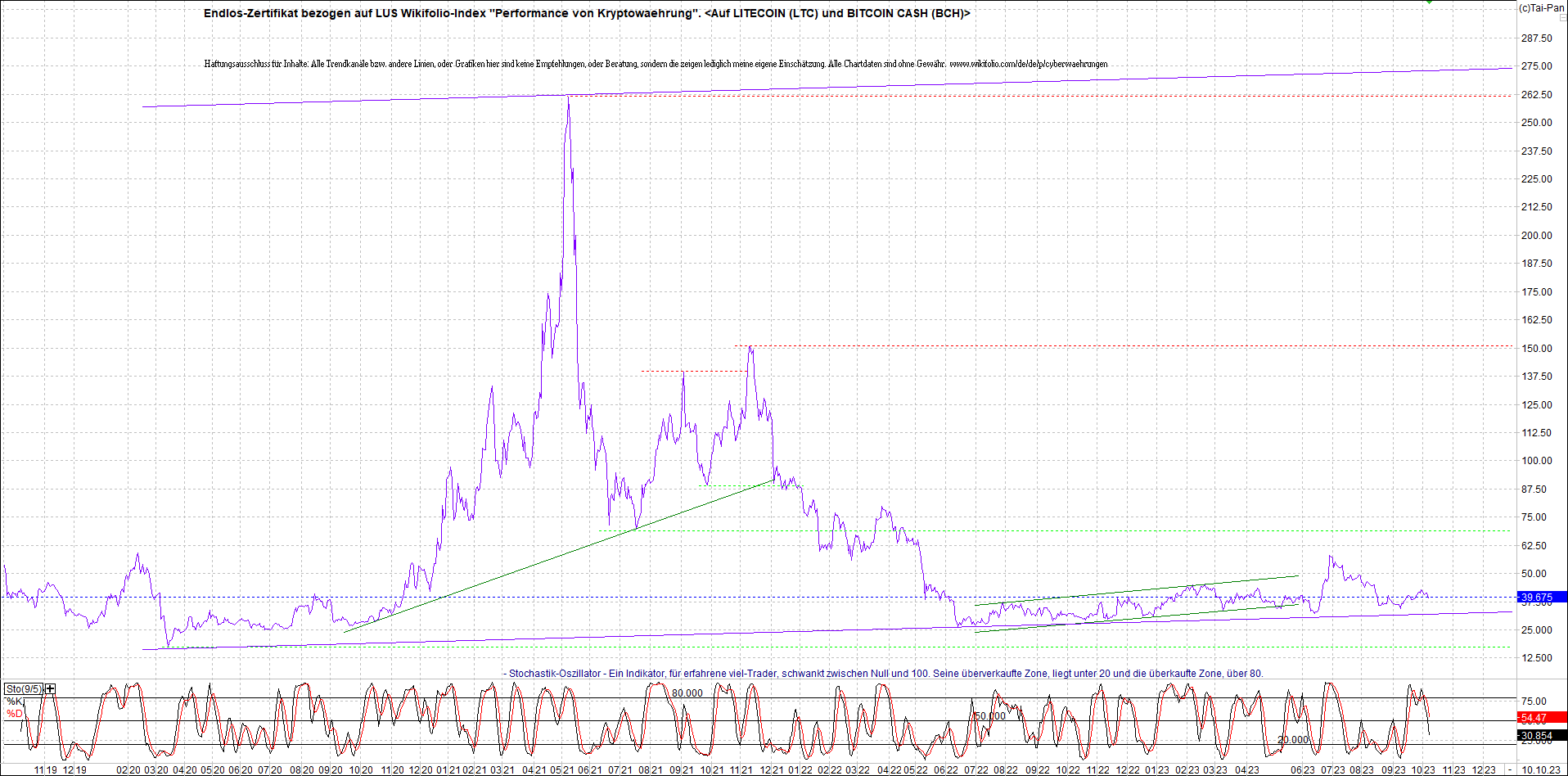 Jetzt mit vier Coins 1:1 Endlos-Indexzertifikat! 1393317
