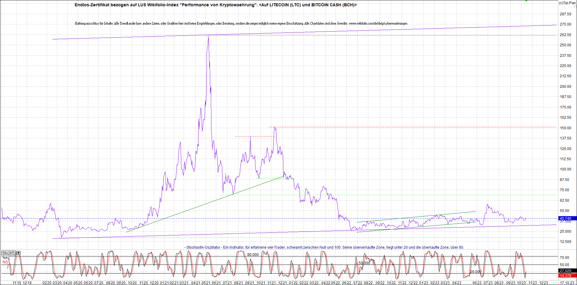 2 Zertifikate auf RIPPLE / XRP und LITECOIN / LTC 1394200