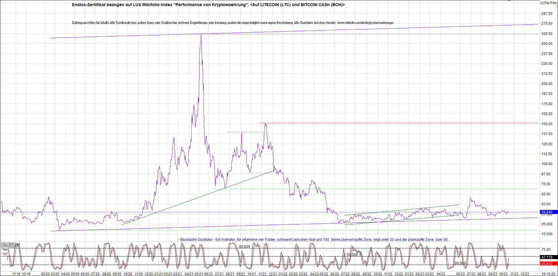 4 neue Endlos-Zertifikate auf Kryptos & Edelmetall 1394501