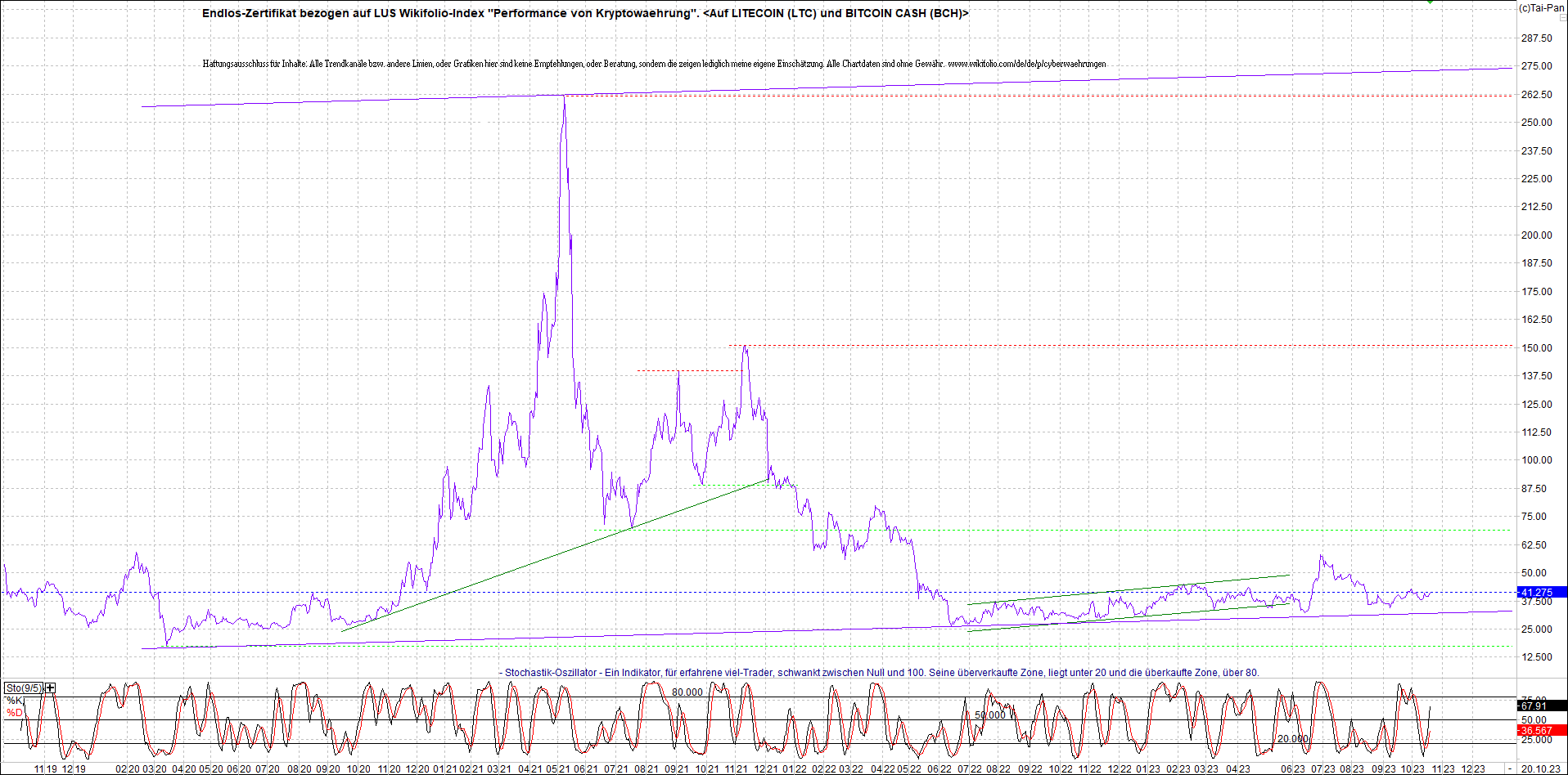 Neue Endlos-Zertifikate auf Kryptos & Edelmetalle 1394658